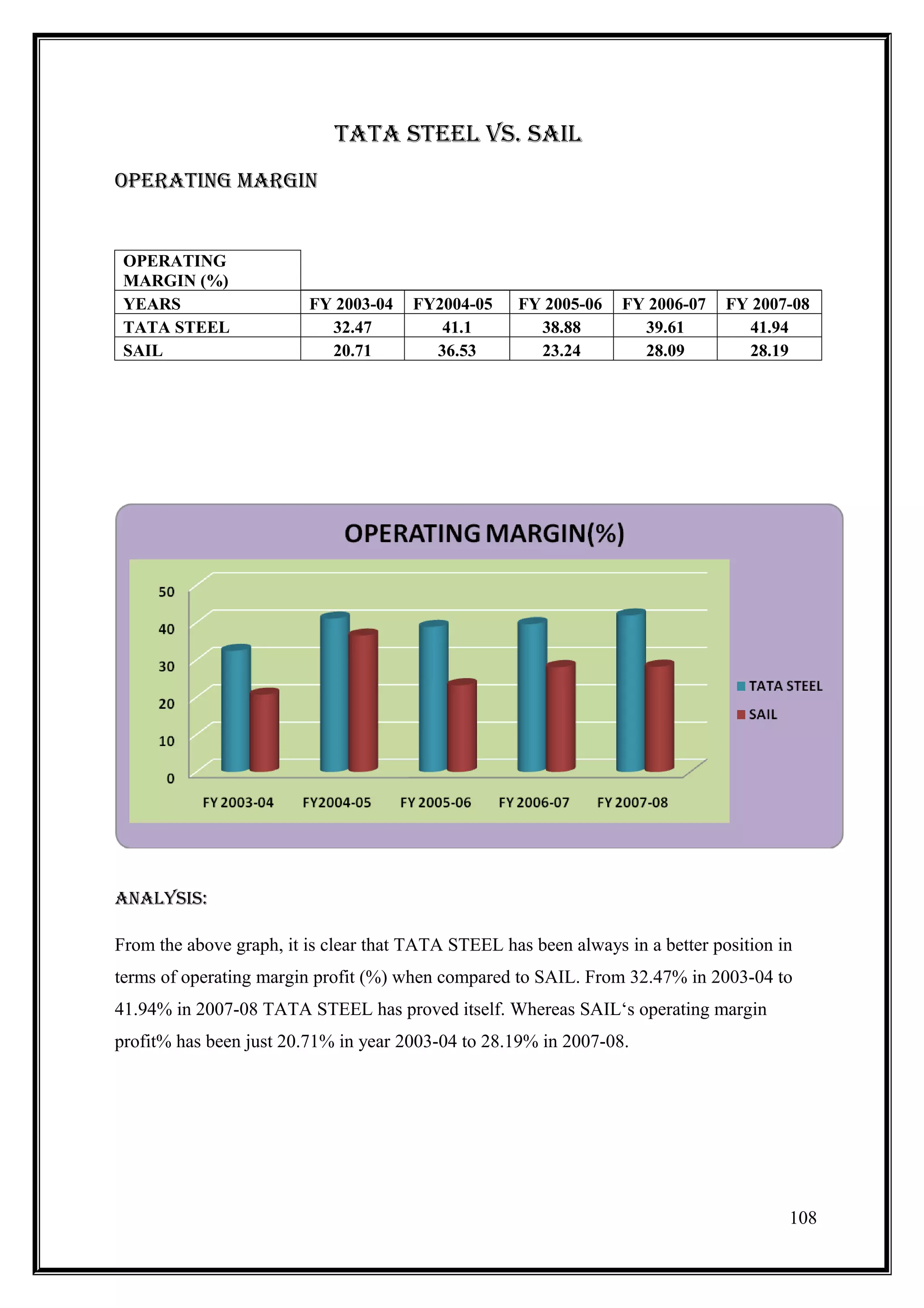 TATA sTEEl Vs. sAIl
OPERATInG mARGIn


 OPERATING
 MARGIN (%)
 YEARS                   FY 2003-04    FY2004-05    FY 2005-06    FY 2006-07    FY 2007-08
 TATA STEEL                32.47          41.1        38.88         39.61         41.94
 SAIL                      20.71         36.53        23.24         28.09         28.19




AnAlYsIs:

From the above graph, it is clear that TATA STEEL has been always in a better position in
terms of operating margin profit (%) when compared to SAIL. From 32.47% in 2003-04 to
41.94% in 2007-08 TATA STEEL has proved itself. Whereas SAIL‘s operating margin
profit% has been just 20.71% in year 2003-04 to 28.19% in 2007-08.




                                                                                        108
 