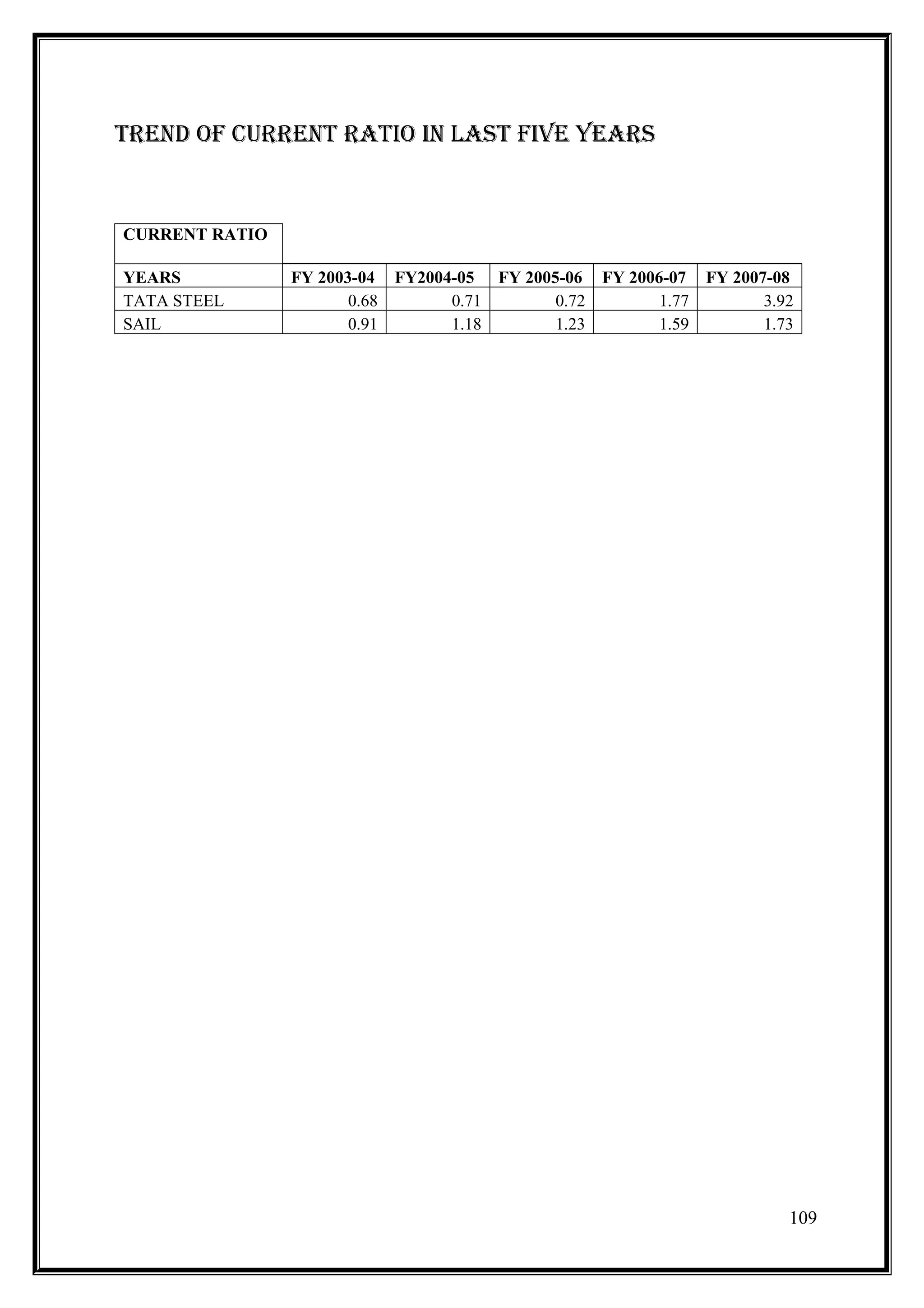 TREnD Of CURREnT RATIO In lAsT fIVE YEARs


CURRENT RATIO

YEARS           FY 2003-04 FY2004-05 FY 2005-06 FY 2006-07 FY 2007-08
TATA STEEL             0.68      0.71       0.72       1.77       3.92
SAIL                   0.91      1.18       1.23       1.59       1.73




                                                                     109
 