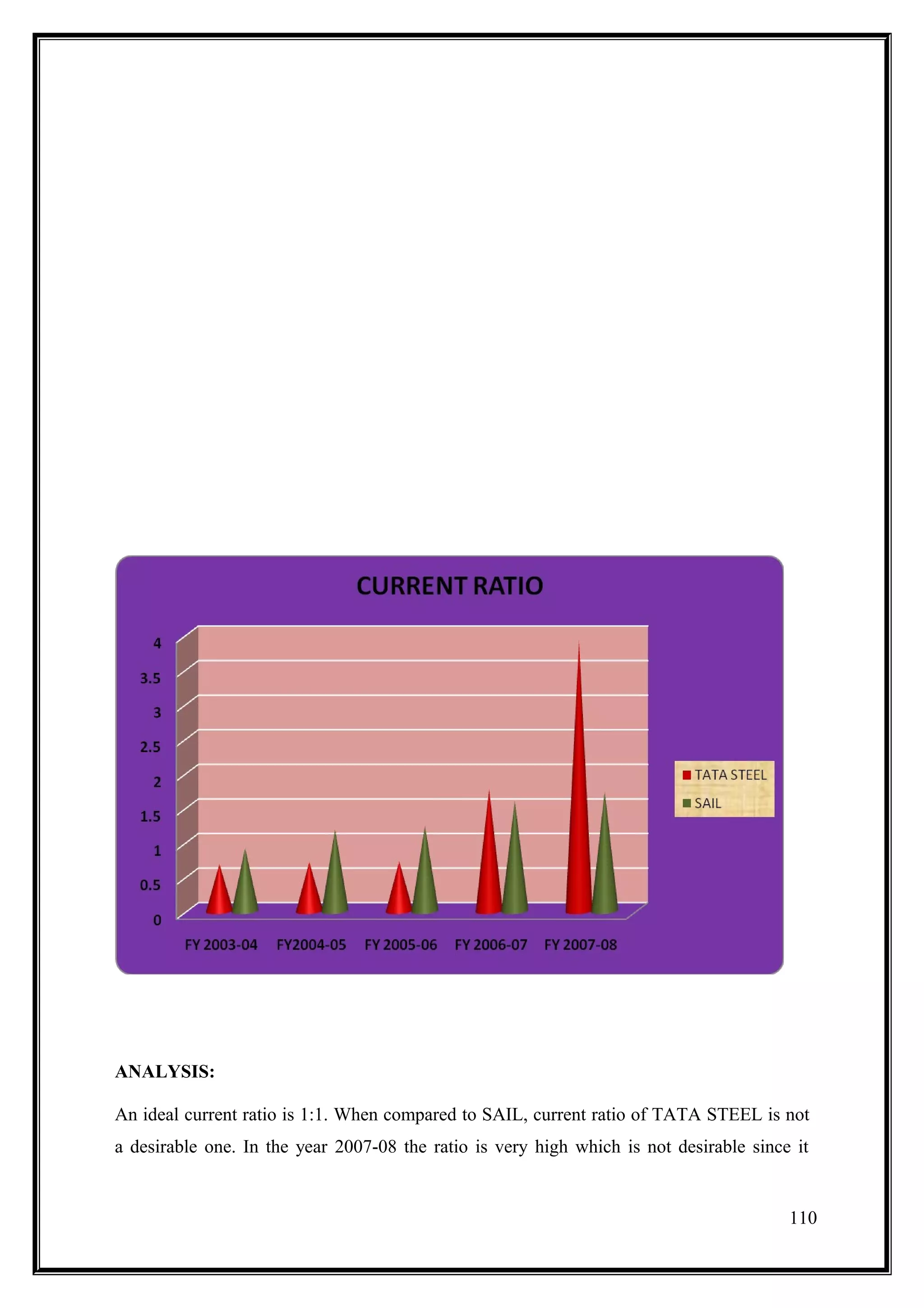 ANALYSIS:

An ideal current ratio is 1:1. When compared to SAIL, current ratio of TATA STEEL is not
a desirable one. In the year 2007-08 the ratio is very high which is not desirable since it


                                                                                        110
 