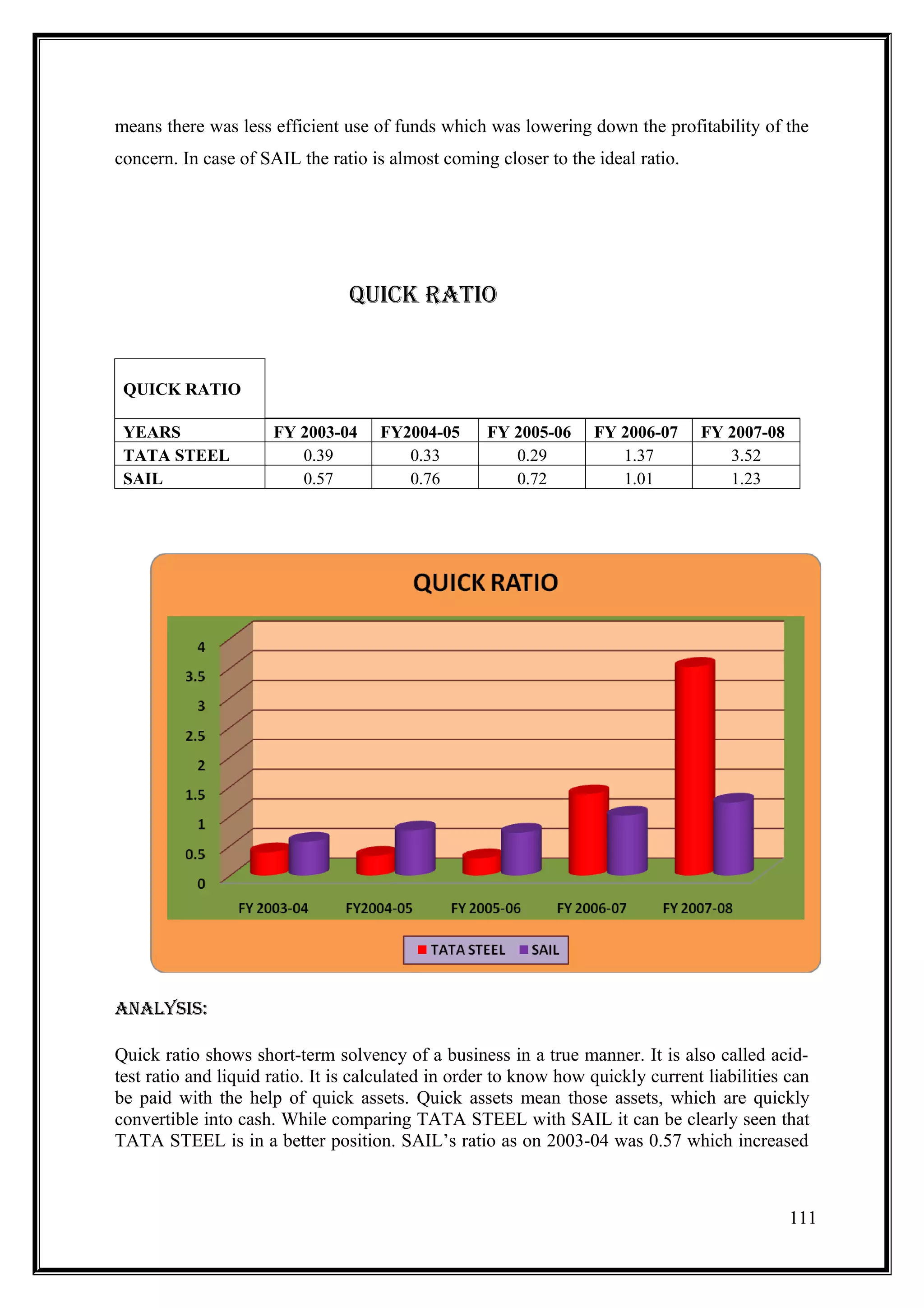 means there was less efficient use of funds which was lowering down the profitability of the
concern. In case of SAIL the ratio is almost coming closer to the ideal ratio.




                                 QUICK RATIO


 QUICK RATIO

 YEARS                FY 2003-04     FY2004-05      FY 2005-06     FY 2006-07     FY 2007-08
 TATA STEEL              0.39           0.33           0.29           1.37           3.52
 SAIL                    0.57           0.76           0.72           1.01           1.23




AnAlYsIs:

Quick ratio shows short-term solvency of a business in a true manner. It is also called acid-
test ratio and liquid ratio. It is calculated in order to know how quickly current liabilities can
be paid with the help of quick assets. Quick assets mean those assets, which are quickly
convertible into cash. While comparing TATA STEEL with SAIL it can be clearly seen that
TATA STEEL is in a better position. SAIL’s ratio as on 2003-04 was 0.57 which increased



                                                                                               111
 