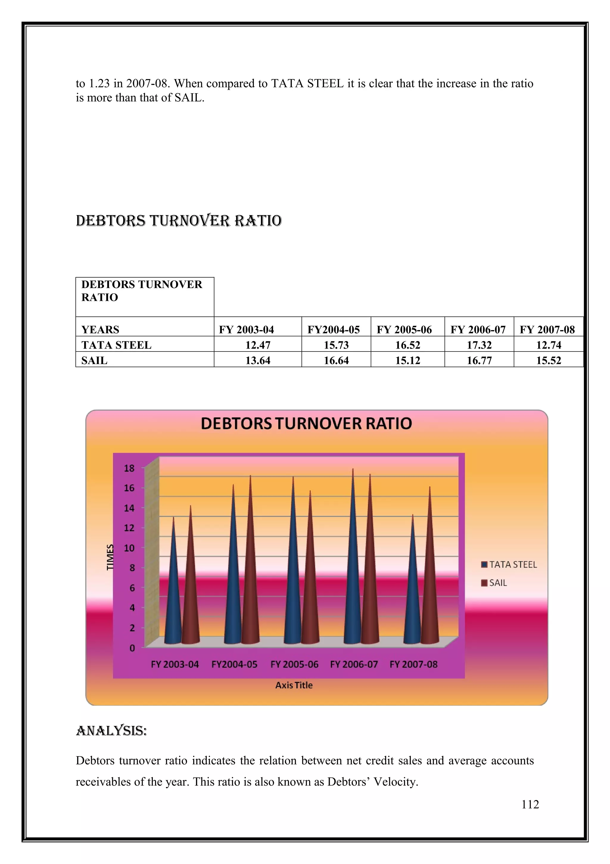 to 1.23 in 2007-08. When compared to TATA STEEL it is clear that the increase in the ratio
is more than that of SAIL.




DEBTORs TURnOVER RATIO


 DEBTORS TURNOVER
 RATIO

 YEARS                       FY 2003-04        FY2004-05      FY 2005-06   FY 2006-07   FY 2007-08
 TATA STEEL                       12.47          15.73           16.52       17.32         12.74
 SAIL                             13.64          16.64           15.12       16.77         15.52




AnAlYsIs:

Debtors turnover ratio indicates the relation between net credit sales and average accounts
receivables of the year. This ratio is also known as Debtors’ Velocity.
                                                                                        112
 