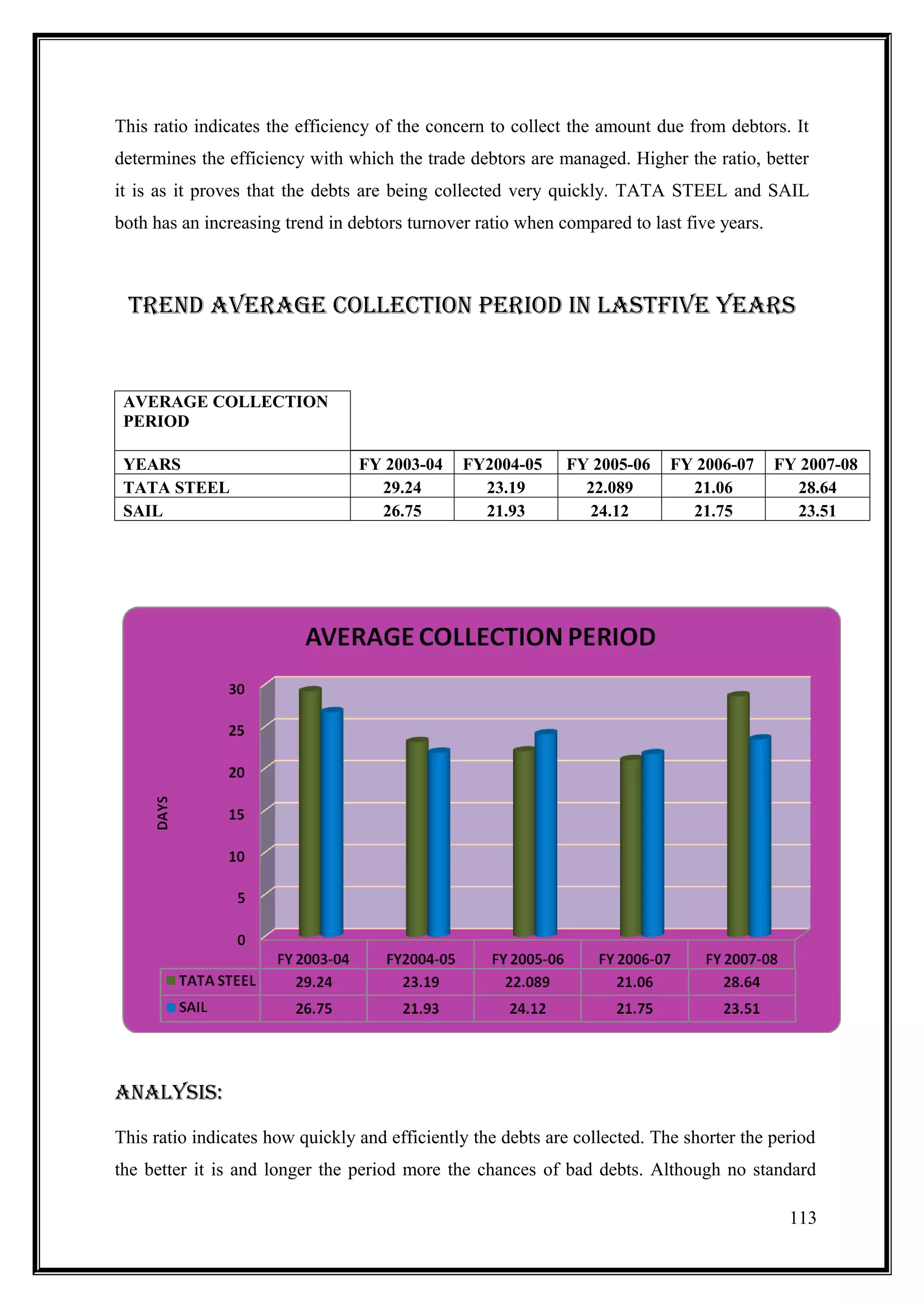 This ratio indicates the efficiency of the concern to collect the amount due from debtors. It
determines the efficiency with which the trade debtors are managed. Higher the ratio, better
it is as it proves that the debts are being collected very quickly. TATA STEEL and SAIL
both has an increasing trend in debtors turnover ratio when compared to last five years.



 TREnD AVERAGE COllECTIOn PERIOD In lAsTfIVE YEARs


 AVERAGE COLLECTION
 PERIOD

 YEARS                           FY 2003-04    FY2004-05     FY 2005-06     FY 2006-07     FY 2007-08
 TATA STEEL                        29.24         23.19         22.089         21.06          28.64
 SAIL                              26.75         21.93         24.12          21.75          23.51




AnAlYsIs:

This ratio indicates how quickly and efficiently the debts are collected. The shorter the period
the better it is and longer the period more the chances of bad debts. Although no standard

                                                                                            113
 