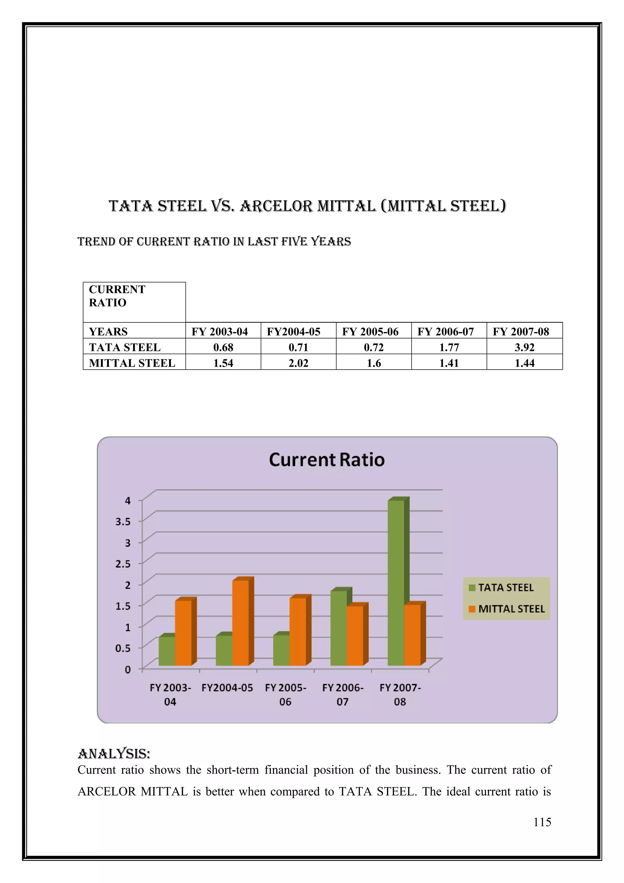 TATA sTEEl Vs. ARCElOR mITTAl (mITTAl sTEEl)

TREnD Of CURREnT RATIO In lAsT fIVE YEARs


  CURRENT
  RATIO

  YEARS              FY 2003-04     FY2004-05     FY 2005-06     FY 2006-07    FY 2007-08
  TATA STEEL             0.68          0.71           0.72           1.77          3.92
  MITTAL STEEL           1.54          2.02           1.6            1.41          1.44




AnAlYsIs:
Current ratio shows the short-term financial position of the business. The current ratio of
ARCELOR MITTAL is better when compared to TATA STEEL. The ideal current ratio is

                                                                                       115
 
