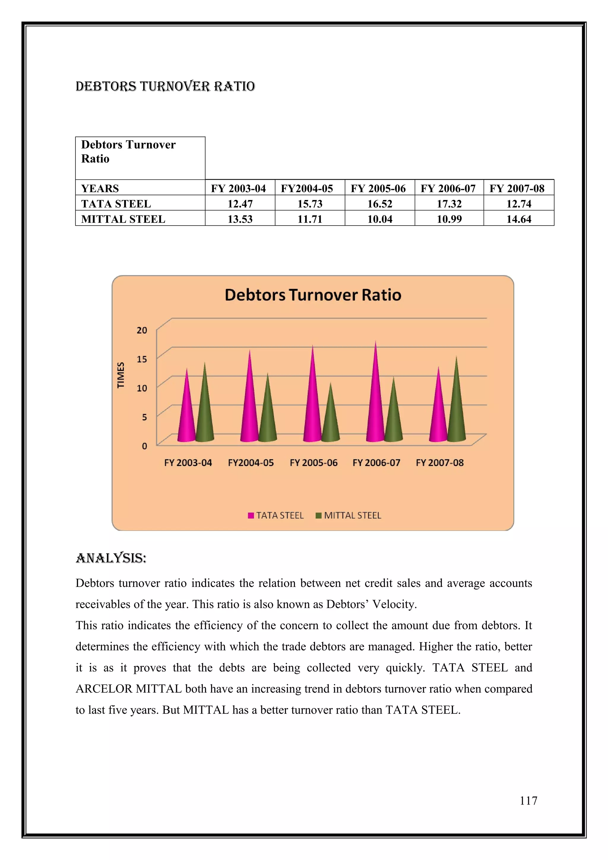 DEBTORs TURnOVER RATIO



 Debtors Turnover
 Ratio

 YEARS                      FY 2003-04    FY2004-05      FY 2005-06       FY 2006-07   FY 2007-08
 TATA STEEL                    12.47        15.73           16.52           17.32         12.74
 MITTAL STEEL                  13.53        11.71           10.04           10.99         14.64




AnAlYsIs:
Debtors turnover ratio indicates the relation between net credit sales and average accounts
receivables of the year. This ratio is also known as Debtors’ Velocity.
This ratio indicates the efficiency of the concern to collect the amount due from debtors. It
determines the efficiency with which the trade debtors are managed. Higher the ratio, better
it is as it proves that the debts are being collected very quickly. TATA STEEL and
ARCELOR MITTAL both have an increasing trend in debtors turnover ratio when compared
to last five years. But MITTAL has a better turnover ratio than TATA STEEL.




                                                                                            117
 