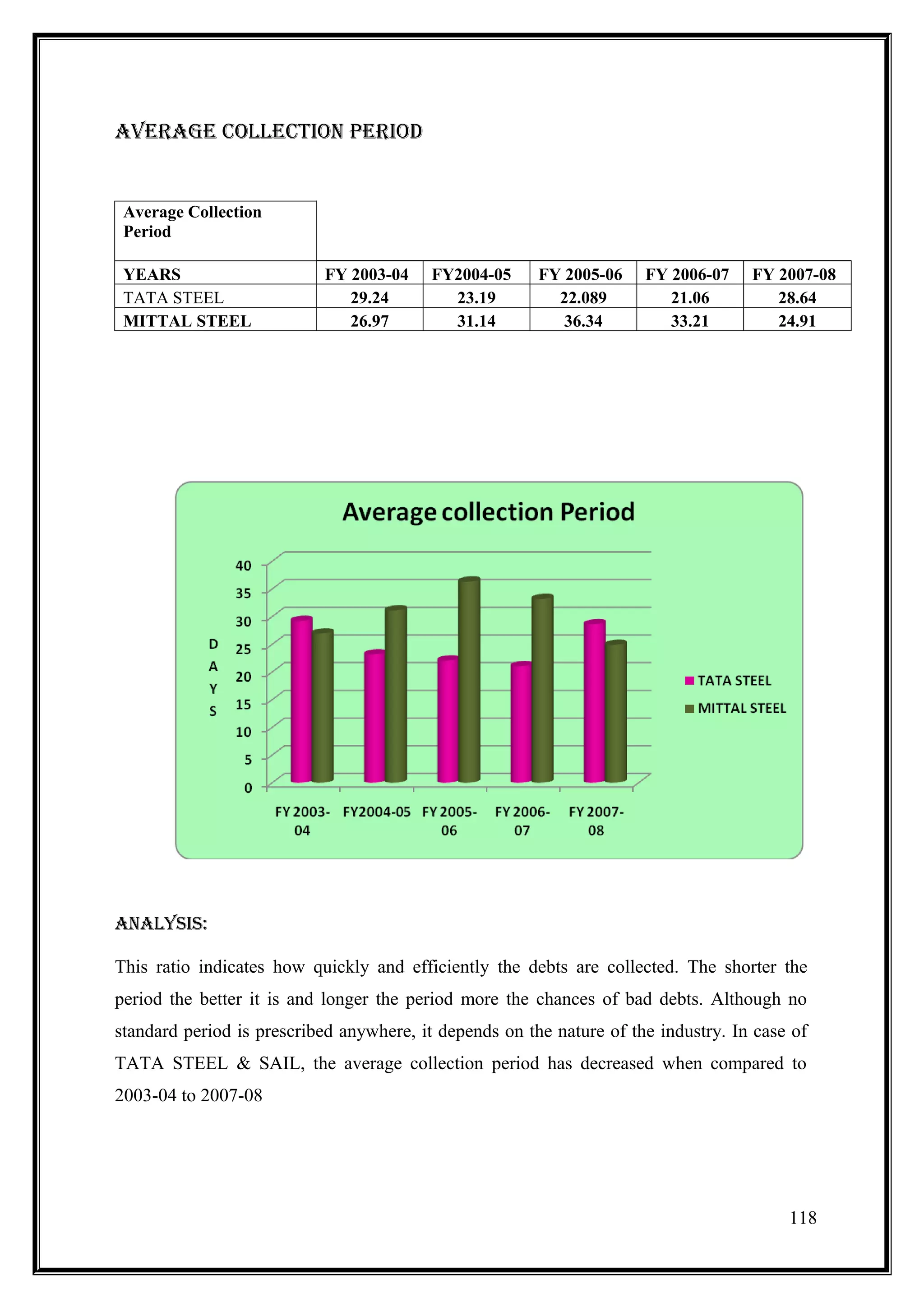 AVERAGE COllECTIOn PERIOD


 Average Collection
 Period

 YEARS                     FY 2003-04     FY2004-05     FY 2005-06    FY 2006-07    FY 2007-08
 TATA STEEL                   29.24         23.19         22.089         21.06         28.64
 MITTAL STEEL                 26.97         31.14          36.34         33.21         24.91




AnAlYsIs:

This ratio indicates how quickly and efficiently the debts are collected. The shorter the
period the better it is and longer the period more the chances of bad debts. Although no
standard period is prescribed anywhere, it depends on the nature of the industry. In case of
TATA STEEL & SAIL, the average collection period has decreased when compared to
2003-04 to 2007-08




                                                                                         118
 