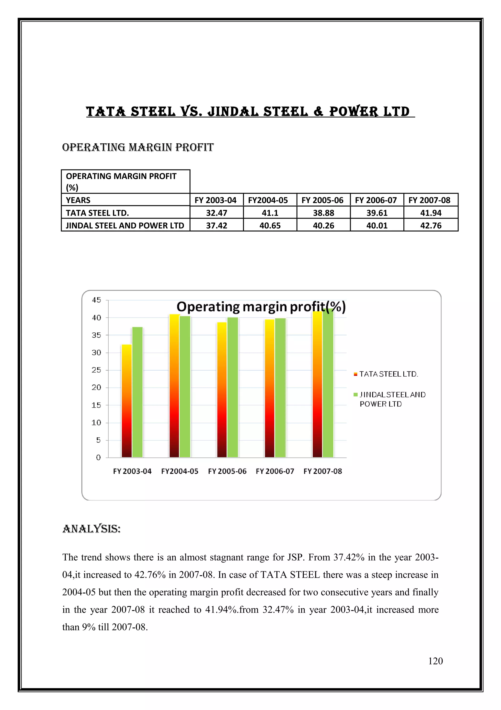 TATA sTEEl Vs. JInDAl sTEEl & POwER lTD

OPERATInG mARGIn PROfIT

OPERATING MARGIN PROFIT
(%)
YEARS                           FY 2003-04   FY2004-05    FY 2005-06   FY 2006-07   FY 2007-08
TATA STEEL LTD.                    32.47         41.1        38.88        39.61        41.94
JINDAL STEEL AND POWER LTD         37.42        40.65        40.26        40.01        42.76




AnAlYsIs:

The trend shows there is an almost stagnant range for JSP. From 37.42% in the year 2003-
04,it increased to 42.76% in 2007-08. In case of TATA STEEL there was a steep increase in
2004-05 but then the operating margin profit decreased for two consecutive years and finally
in the year 2007-08 it reached to 41.94%.from 32.47% in year 2003-04,it increased more
than 9% till 2007-08.


                                                                                         120
 