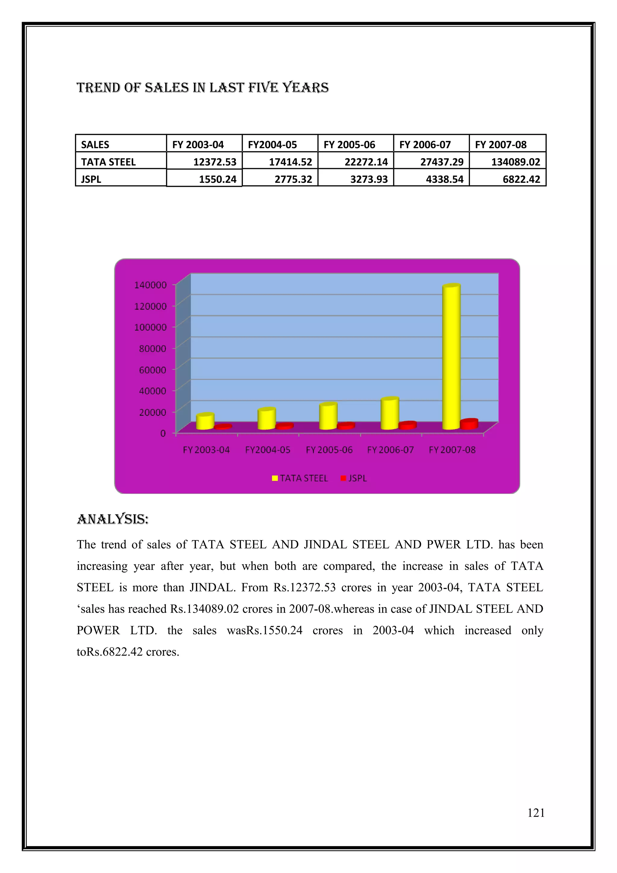 TREnD Of sAlEs In lAsT fIVE YEARs


SALES             FY 2003-04      FY2004-05     FY 2005-06     FY 2006-07     FY 2007-08
TATA STEEL             12372.53      17414.52       22272.14       27437.29      134089.02
JSPL                    1550.24       2775.32        3273.93        4338.54        6822.42




AnAlYsIs:
The trend of sales of TATA STEEL AND JINDAL STEEL AND PWER LTD. has been
increasing year after year, but when both are compared, the increase in sales of TATA
STEEL is more than JINDAL. From Rs.12372.53 crores in year 2003-04, TATA STEEL
‘sales has reached Rs.134089.02 crores in 2007-08.whereas in case of JINDAL STEEL AND
POWER LTD. the sales wasRs.1550.24 crores in 2003-04 which increased only
toRs.6822.42 crores.




                                                                                           121
 