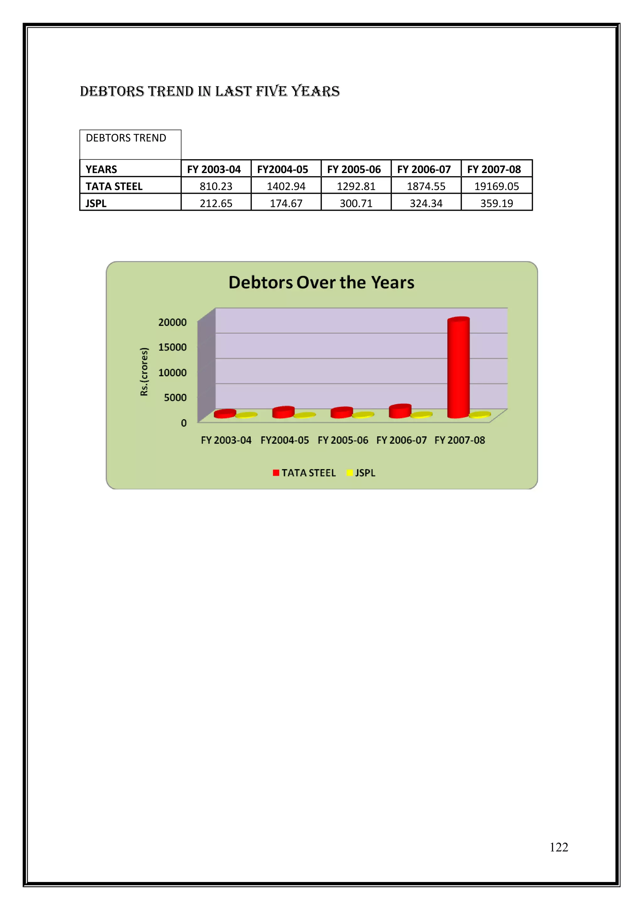 DEBTORs TREnD In lAsT fIVE YEARs

DEBTORS TREND

YEARS           FY 2003-04   FY2004-05   FY 2005-06   FY 2006-07   FY 2007-08
TATA STEEL        810.23       1402.94     1292.81      1874.55     19169.05
JSPL              212.65        174.67      300.71       324.34       359.19




                                                                                122
 