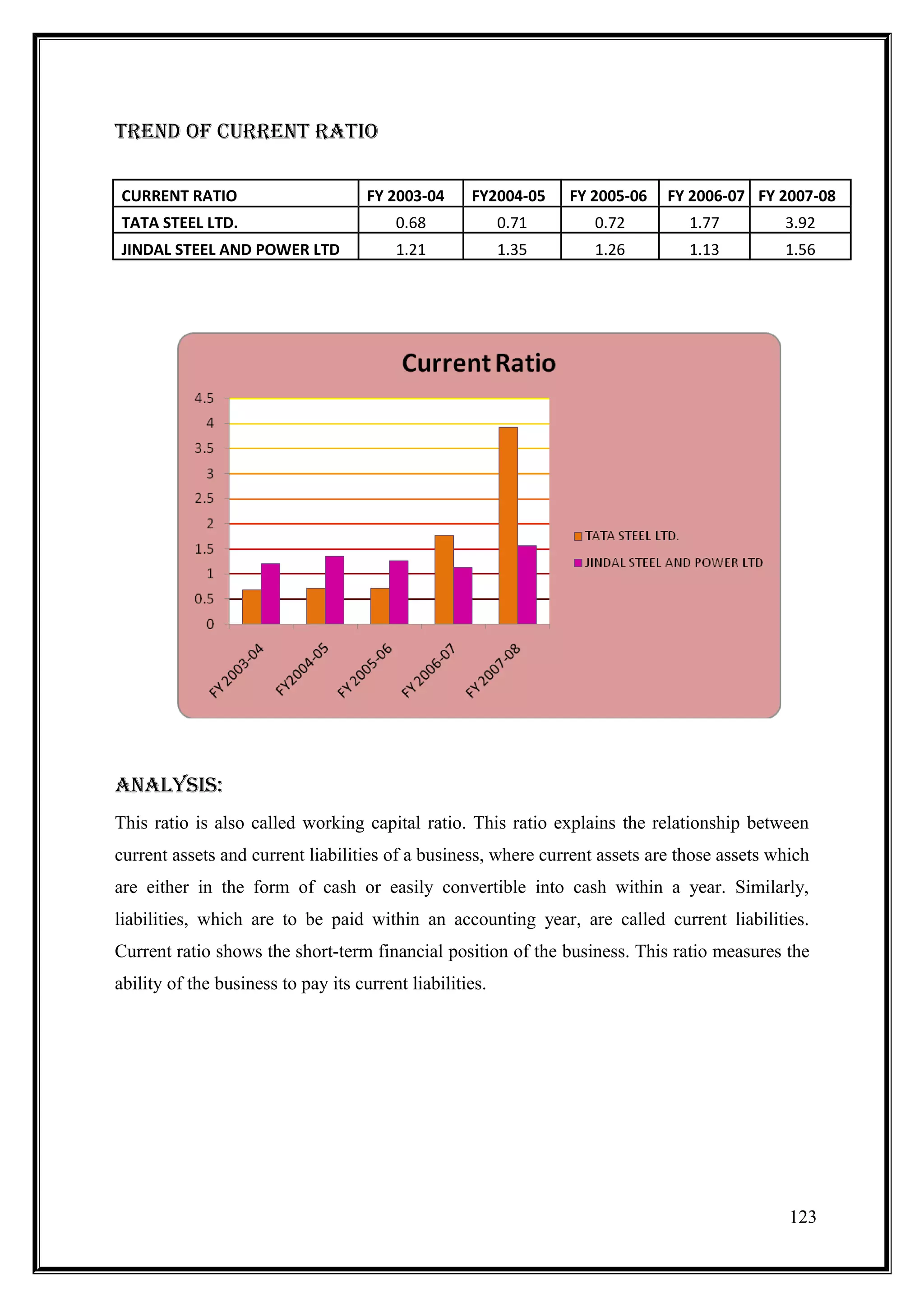 TREnD Of CURREnT RATIO

 CURRENT RATIO                       FY 2003-04     FY2004-05    FY 2005-06   FY 2006-07 FY 2007-08
 TATA STEEL LTD.                         0.68             0.71      0.72        1.77         3.92
 JINDAL STEEL AND POWER LTD              1.21             1.35      1.26        1.13         1.56




AnAlYsIs:
This ratio is also called working capital ratio. This ratio explains the relationship between
current assets and current liabilities of a business, where current assets are those assets which
are either in the form of cash or easily convertible into cash within a year. Similarly,
liabilities, which are to be paid within an accounting year, are called current liabilities.
Current ratio shows the short-term financial position of the business. This ratio measures the
ability of the business to pay its current liabilities.




                                                                                              123
 