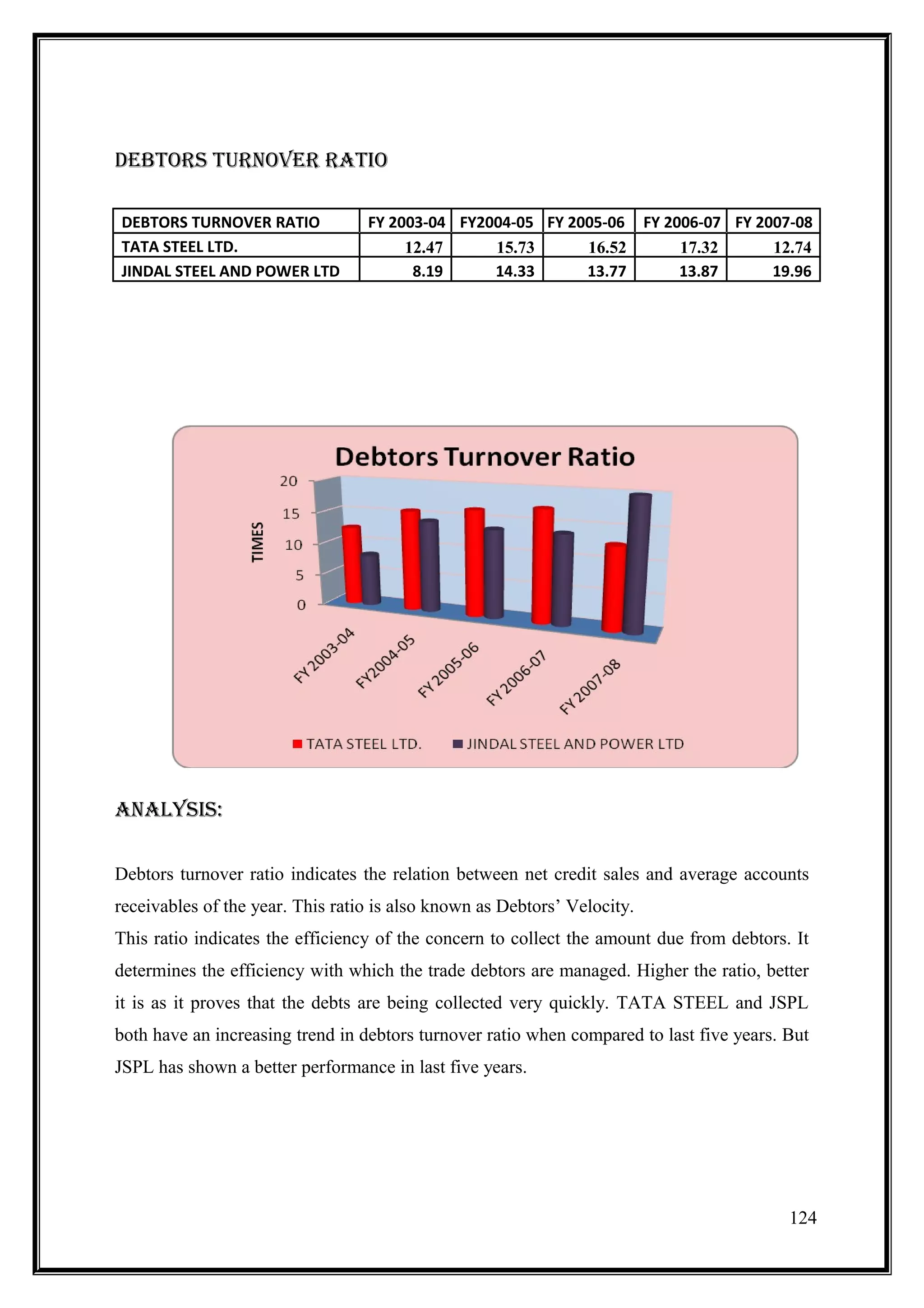 DEBTORs TURnOVER RATIO

DEBTORS TURNOVER RATIO            FY 2003-04 FY2004-05 FY 2005-06 FY 2006-07 FY 2007-08
TATA STEEL LTD.                        12.47     15.73      16.52      17.32      12.74
JINDAL STEEL AND POWER LTD              8.19     14.33      13.77      13.87      19.96




AnAlYsIs:

Debtors turnover ratio indicates the relation between net credit sales and average accounts
receivables of the year. This ratio is also known as Debtors’ Velocity.
This ratio indicates the efficiency of the concern to collect the amount due from debtors. It
determines the efficiency with which the trade debtors are managed. Higher the ratio, better
it is as it proves that the debts are being collected very quickly. TATA STEEL and JSPL
both have an increasing trend in debtors turnover ratio when compared to last five years. But
JSPL has shown a better performance in last five years.




                                                                                          124
 