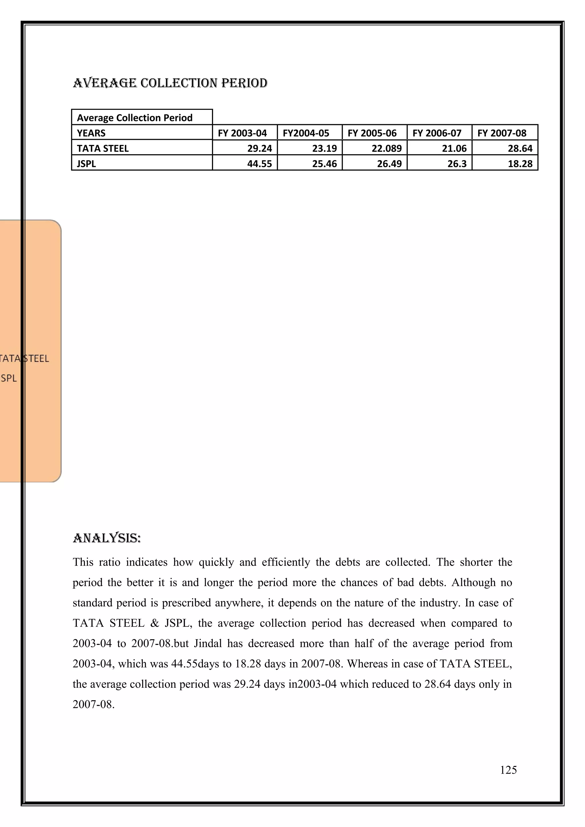 AVERAGE COllECTIOn PERIOD

Average Collection Period
YEARS                         FY 2003-04 FY2004-05  FY 2005-06 FY 2006-07 FY 2007-08
TATA STEEL                          29.24     23.19      22.089      21.06      28.64
JSPL                                44.55     25.46       26.49       26.3      18.28




AnAlYsIs:
This ratio indicates how quickly and efficiently the debts are collected. The shorter the
period the better it is and longer the period more the chances of bad debts. Although no
standard period is prescribed anywhere, it depends on the nature of the industry. In case of
TATA STEEL & JSPL, the average collection period has decreased when compared to
2003-04 to 2007-08.but Jindal has decreased more than half of the average period from
2003-04, which was 44.55days to 18.28 days in 2007-08. Whereas in case of TATA STEEL,
the average collection period was 29.24 days in2003-04 which reduced to 28.64 days only in
2007-08.




                                                                                         125
 