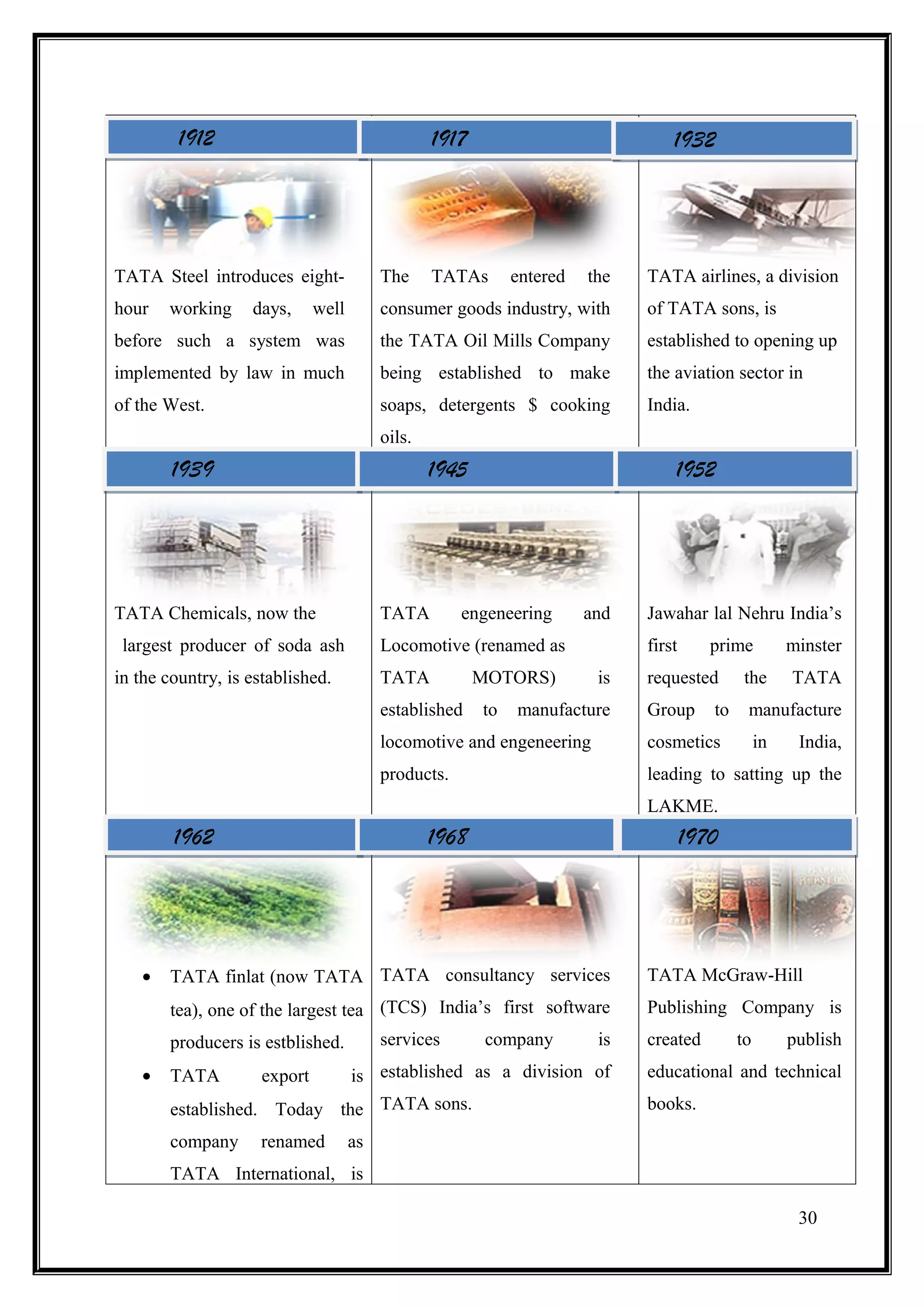 1912                                     1917                            1932




TATA Steel introduces eight-              The     TATAs       entered   the   TATA airlines, a division
hour   working     days,      well        consumer goods industry, with       of TATA sons, is
before such a system was                  the TATA Oil Mills Company          established to opening up
implemented by law in much                being established to make           the aviation sector in
of the West.                              soaps, detergents $ cooking         India.
                                          oils.
        1939                                      1945                            1952




TATA Chemicals, now the                   TATA        engeneering       and   Jawahar lal Nehru India’s
 largest producer of soda ash             Locomotive (renamed as              first      prime          minster
in the country, is established.           TATA           MOTORS)         is   requested        the      TATA
                                          established    to   manufacture     Group      to    manufacture
                                          locomotive and engeneering          cosmetics            in    India,
                                          products.                           leading to satting up the
                                                                              LAKME.
        1962                                      1968                                1970




   •   TATA finlat (now TATA TATA consultancy services                        TATA McGraw-Hill
       tea), one of the largest tea (TCS) India’s first software              Publishing Company is
       producers is estblished.           services        company        is   created         to        publish
   •   TATA          export is established as a division of                   educational and technical

       established. Today the TATA sons.                                      books.

       company      renamed          as
       TATA International, is

                                                                                                         30
 