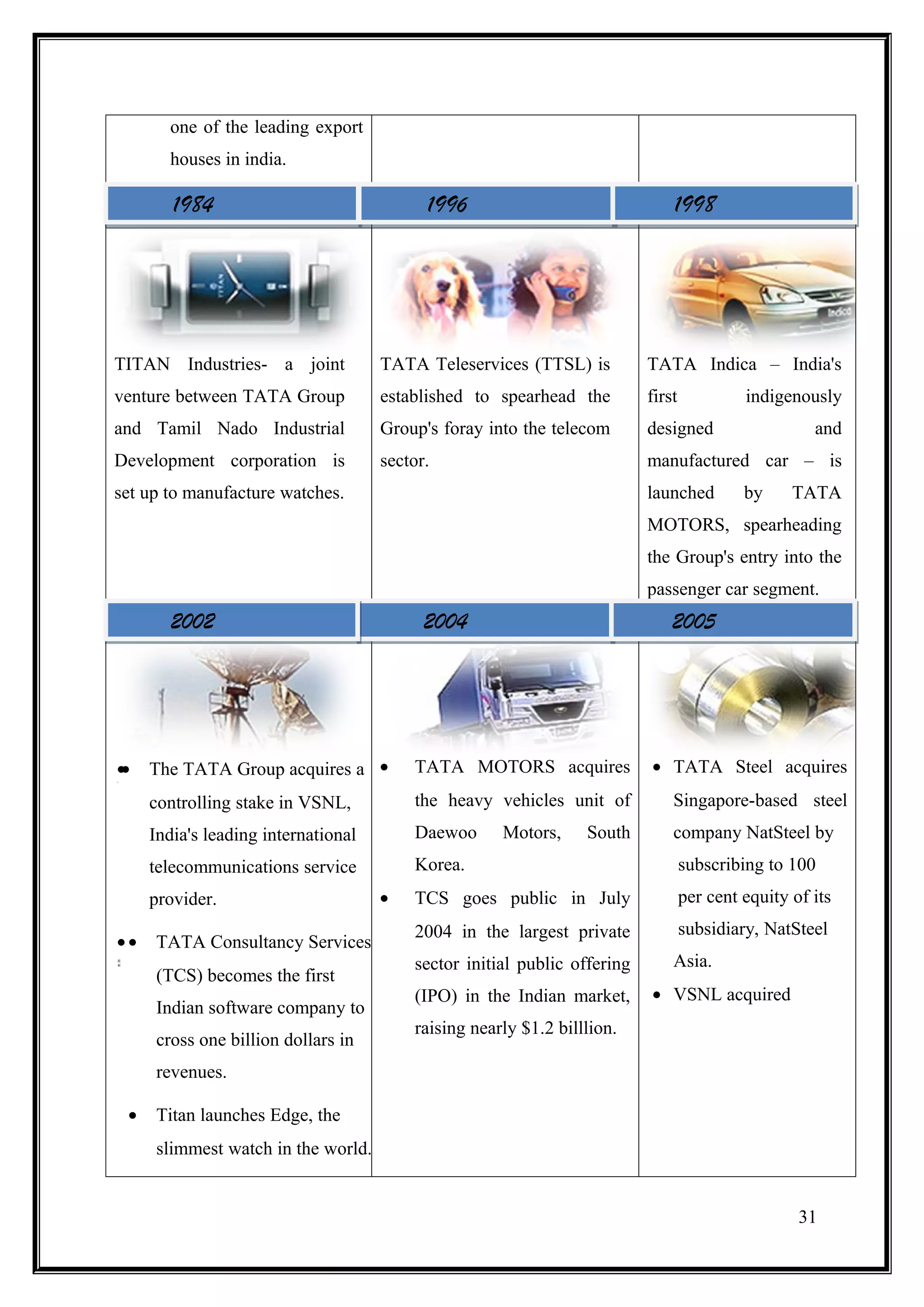 one of the leading export
       houses in india.

        1984                               1996                               1998




TITAN Industries- a joint            TATA Teleservices (TTSL) is          TATA Indica – India's
venture between TATA Group           established to spearhead the         first            indigenously
and Tamil Nado Industrial            Group's foray into the telecom       designed                   and
Development corporation is           sector.                              manufactured car – is
set up to manufacture watches.                                            launched         by     TATA
                                                                          MOTORS, spearheading
                                                                          the Group's entry into the
                                                                          passenger car segment.
        2002                               2004                               2005




••   The TATA Group acquires a •         TATA MOTORS acquires             • TATA Steel acquires
     controlling stake in VSNL,          the heavy vehicles unit of           Singapore-based steel
     India's leading international       Daewoo      Motors,     South        company NatSteel by
     telecommunications service          Korea.                                   subscribing to 100
     provider.                       •   TCS goes public in July                  per cent equity of its
                                         2004 in the largest private              subsidiary, NatSteel
••   TATA Consultancy Services
                                         sector initial public offering       Asia.
     (TCS) becomes the first
                                         (IPO) in the Indian market,      • VSNL acquired
     Indian software company to
                                         raising nearly $1.2 billlion.
     cross one billion dollars in
     revenues.

 •   Titan launches Edge, the
     slimmest watch in the world.


                                                                                                   31
 
