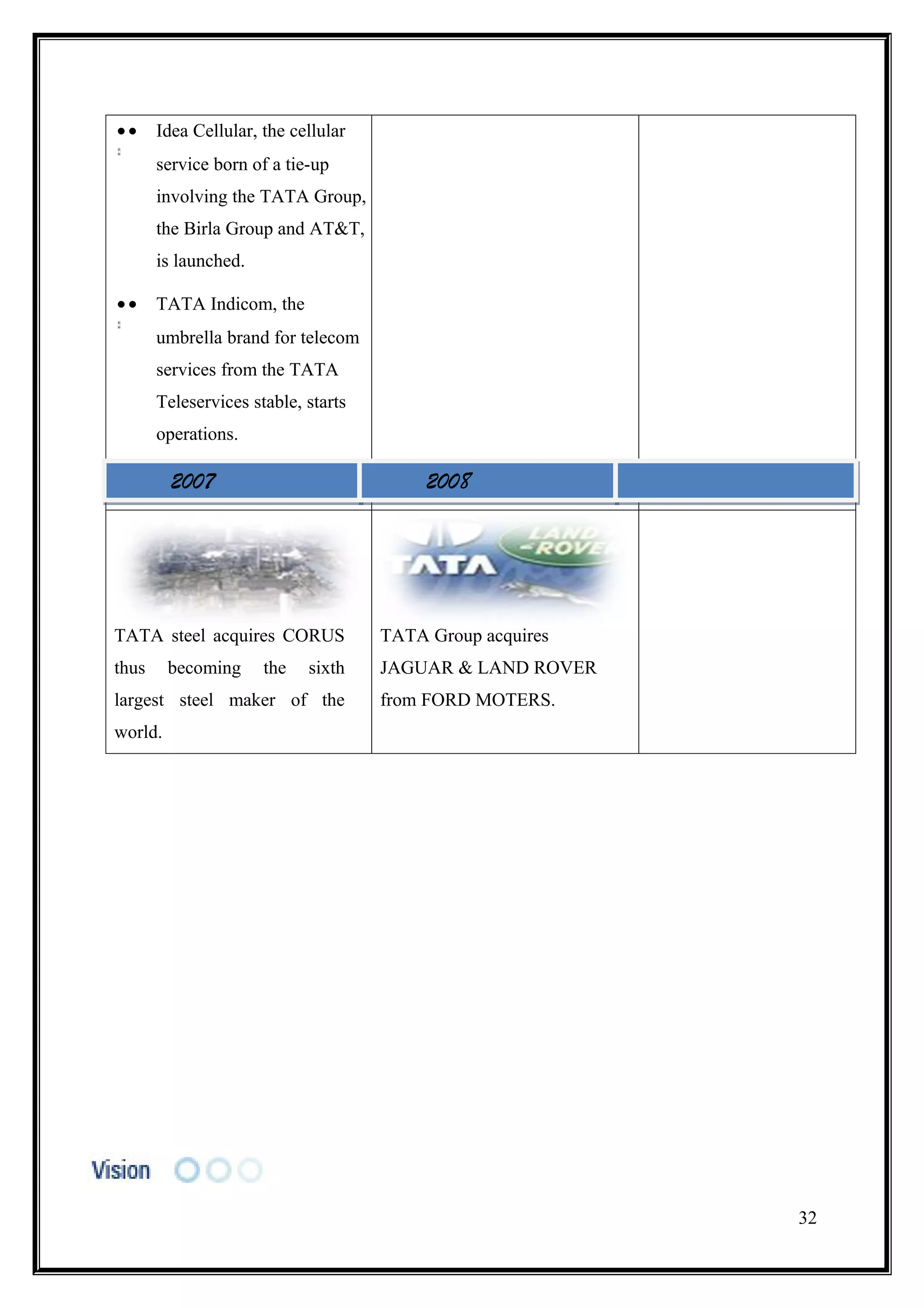 ••     Idea Cellular, the cellular
       service born of a tie-up
       involving the TATA Group,
       the Birla Group and AT&T,
       is launched.

••     TATA Indicom, the
       umbrella brand for telecom
       services from the TATA
       Teleservices stable, starts
       operations.

         2007                             2008




TATA steel acquires CORUS            TATA Group acquires
thus     becoming     the   sixth    JAGUAR & LAND ROVER
largest steel maker of the           from FORD MOTERS.
world.




                                                           32
 