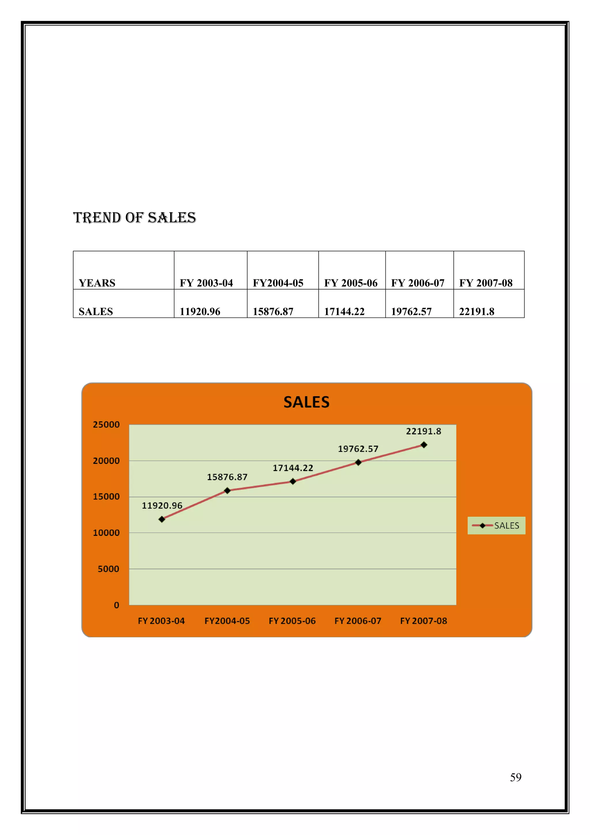 trenD oF SaleS



YEARS       FY 2003-04   FY2004-05   FY 2005-06   FY 2006-07   FY 2007-08

SALES       11920.96     15876.87    17144.22     19762.57     22191.8




                                                                         59
 