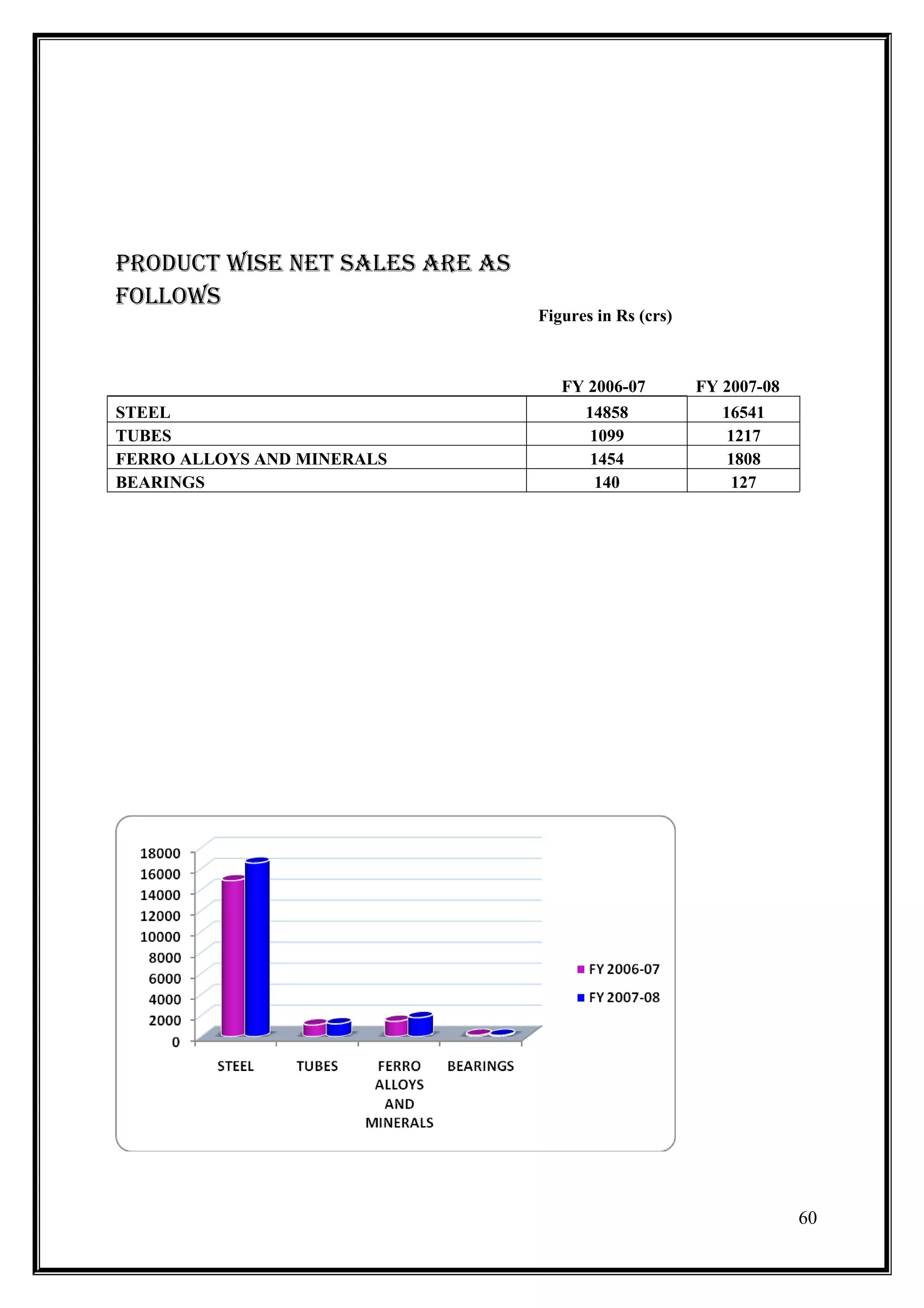 proDuCt WiSe net SaleS are aS
FolloWS
                                Figures in Rs (crs)



                                   FY 2006-07         FY 2007-08
STEEL                                 14858              16541
TUBES                                  1099               1217
FERRO ALLOYS AND MINERALS              1454               1808
BEARINGS                               140                127




                                                                   60
 