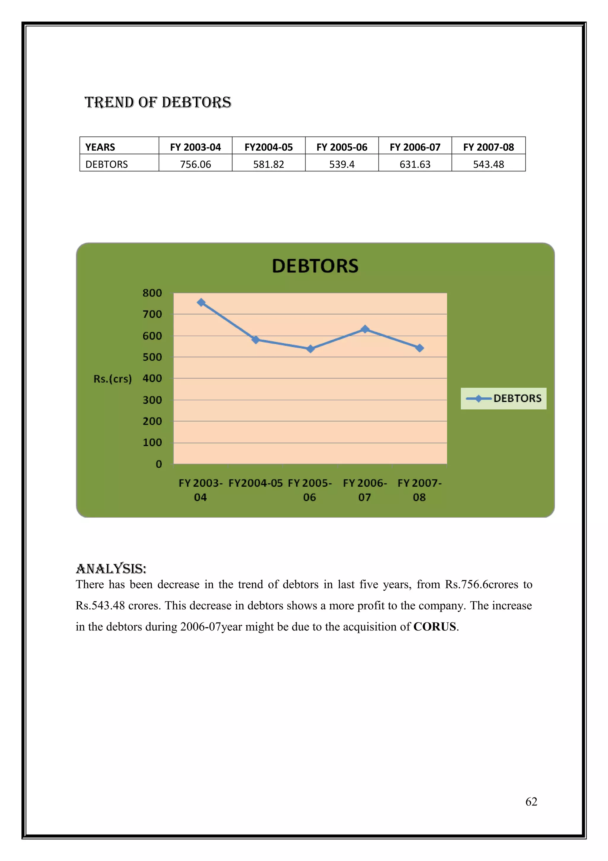trenD oF DebtorS

 YEARS            FY 2003-04     FY2004-05      FY 2005-06    FY 2006-07      FY 2007-08
 DEBTORS            756.06         581.82         539.4         631.63         543.48




analySiS:
There has been decrease in the trend of debtors in last five years, from Rs.756.6crores to
Rs.543.48 crores. This decrease in debtors shows a more profit to the company. The increase
in the debtors during 2006-07year might be due to the acquisition of CORUS.




                                                                                           62
 