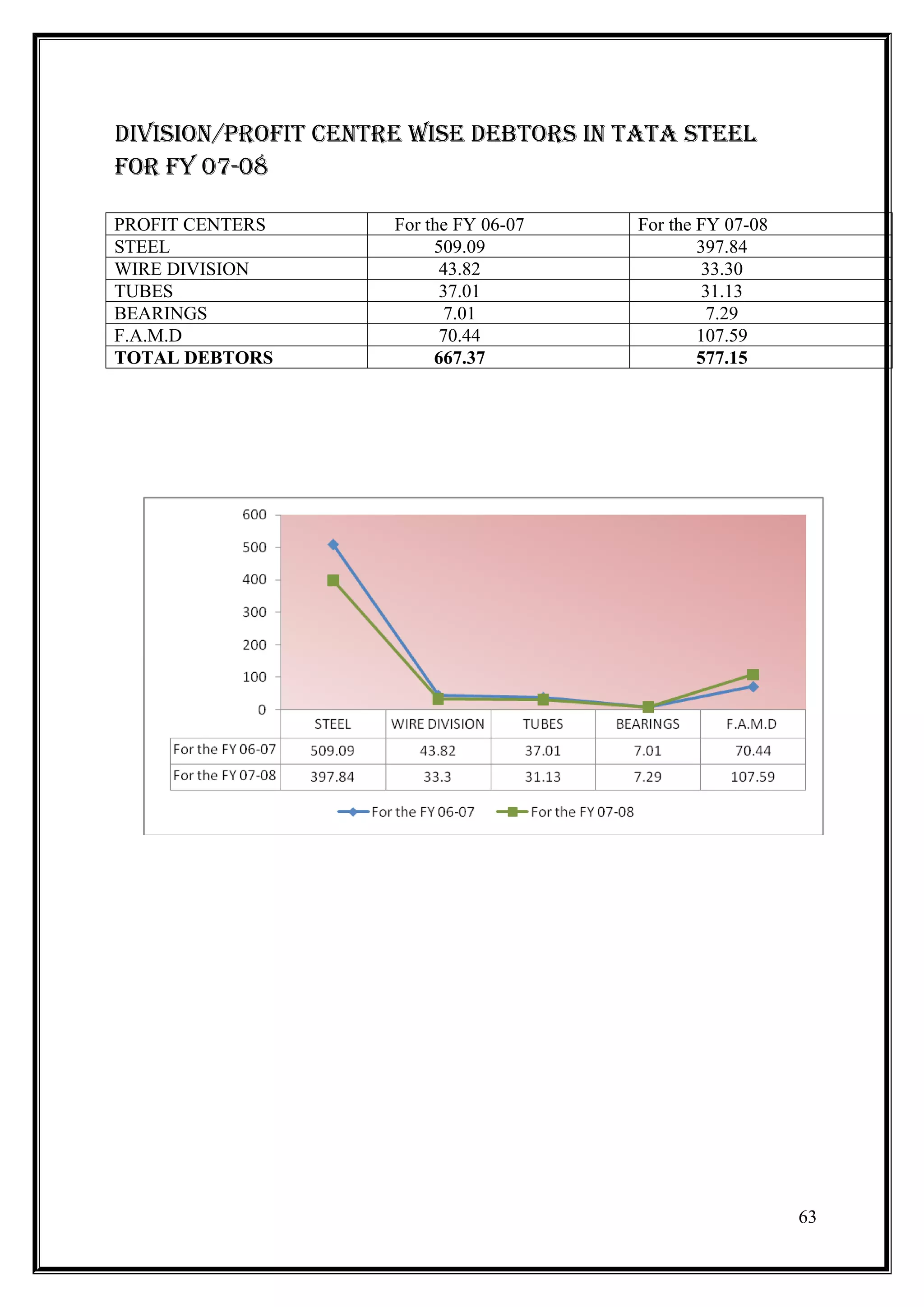 DiViSion/proFit Centre WiSe DebtorS in tata Steel
For Fy 07-08

PROFIT CENTERS       For the FY 06-07   For the FY 07-08
STEEL                     509.09                397.84
WIRE DIVISION              43.82                 33.30
TUBES                      37.01                 31.13
BEARINGS                    7.01                  7.29
F.A.M.D                    70.44                107.59
TOTAL DEBTORS             667.37                577.15




                                                           63
 