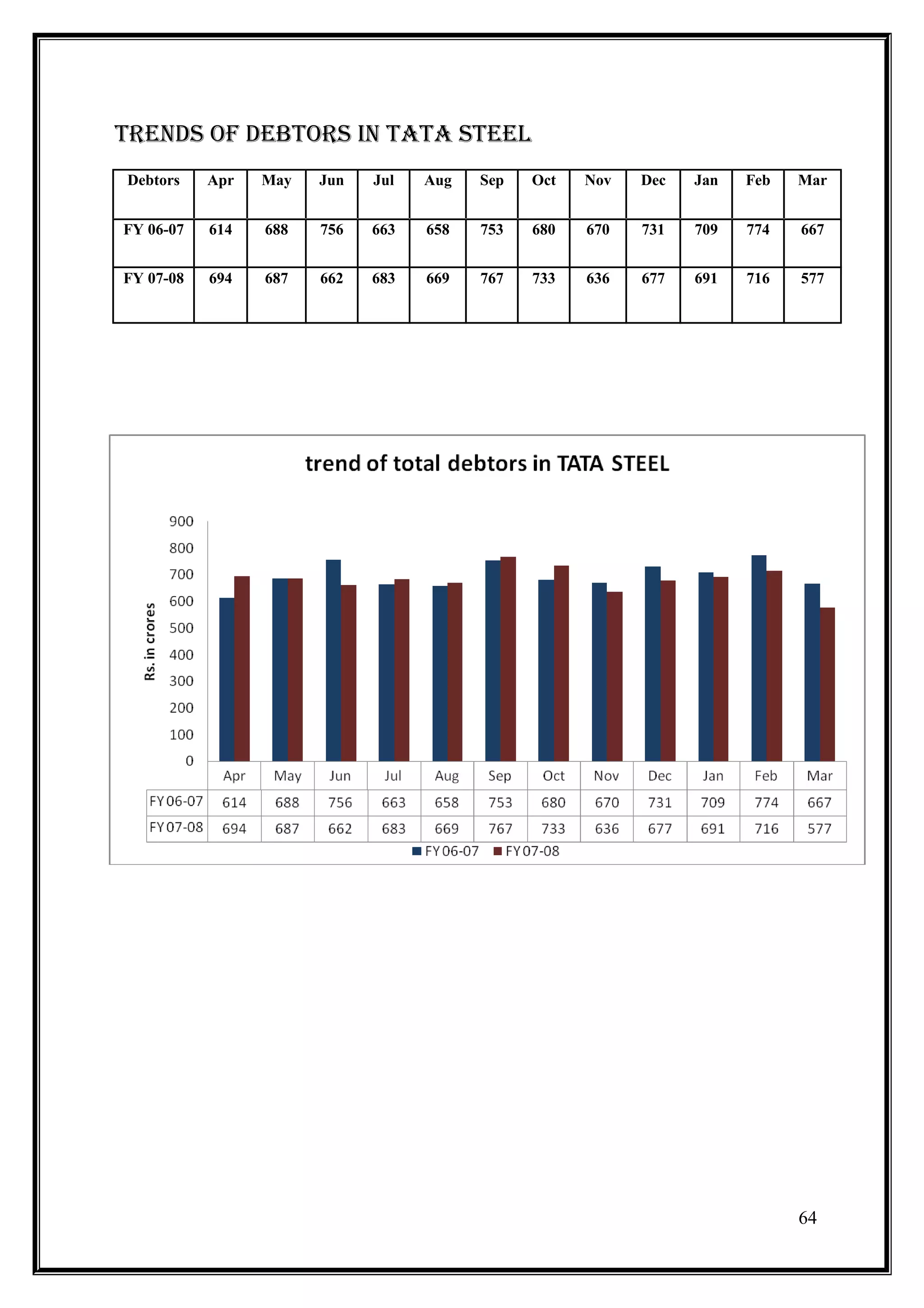 trenDS oF DebtorS in tata Steel
Debtors    Apr   May   Jun   Jul   Aug   Sep   Oct   Nov   Dec   Jan   Feb   Mar


FY 06-07   614   688   756   663   658   753   680   670   731   709   774   667


FY 07-08   694   687   662   683   669   767   733   636   677   691   716   577




                                                                             64
 