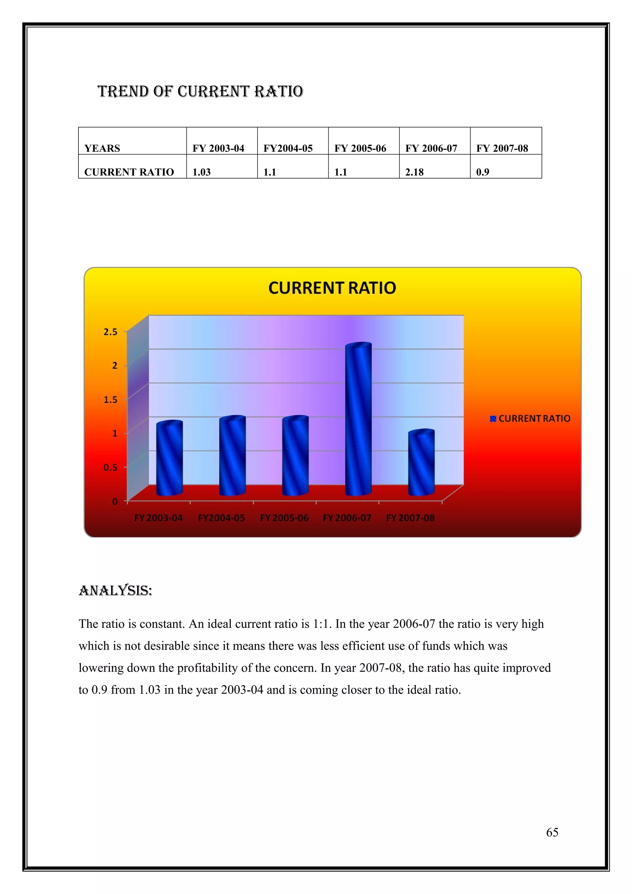 trenD oF Current ratio


 YEARS                 FY 2003-04     FY2004-05     FY 2005-06     FY 2006-07    FY 2007-08

 CURRENT RATIO         1.03           1.1           1.1            2.18          0.9




analySiS:

The ratio is constant. An ideal current ratio is 1:1. In the year 2006-07 the ratio is very high
which is not desirable since it means there was less efficient use of funds which was
lowering down the profitability of the concern. In year 2007-08, the ratio has quite improved
to 0.9 from 1.03 in the year 2003-04 and is coming closer to the ideal ratio.




                                                                                                   65
 