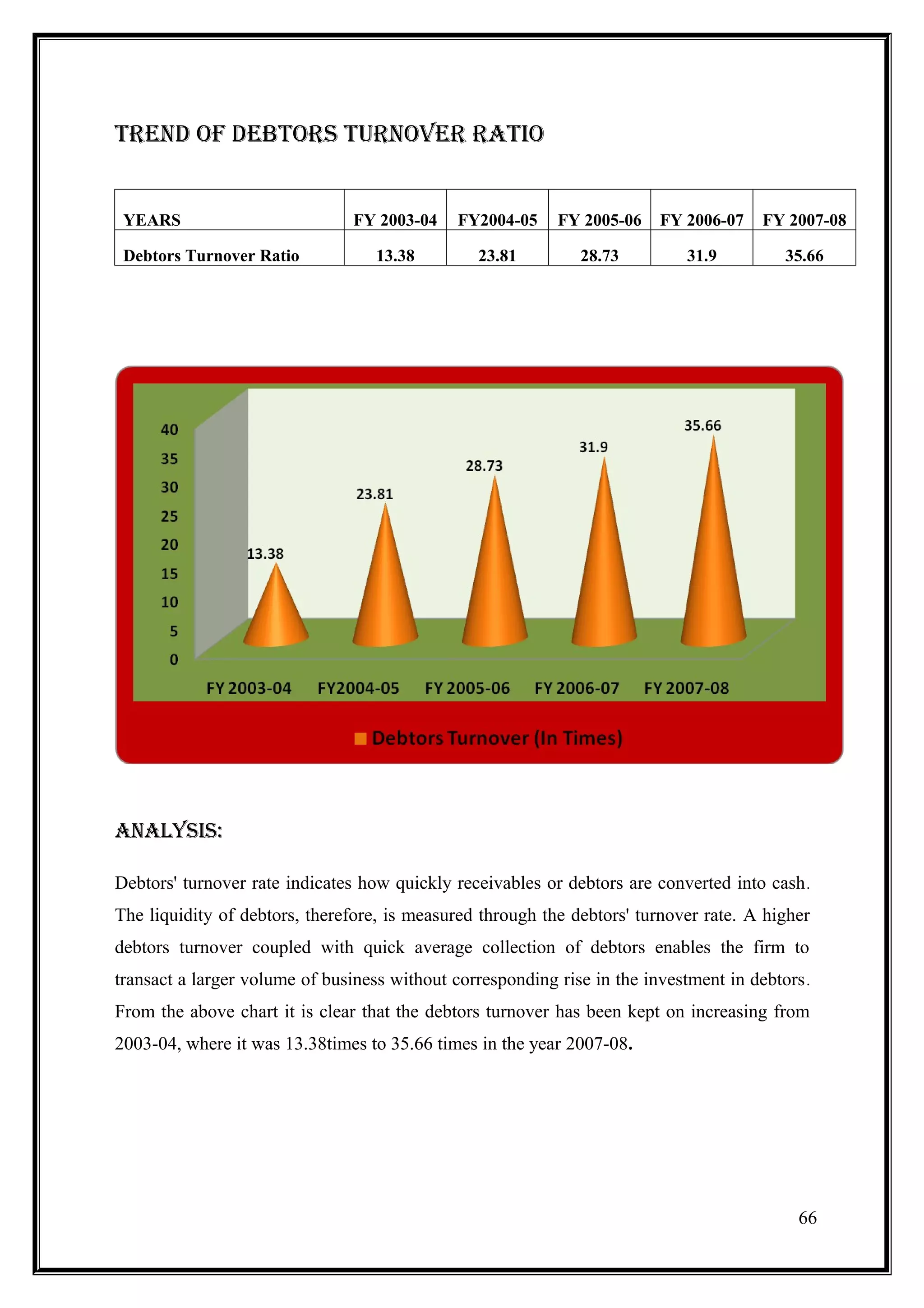 trenD oF DebtorS turnoVer ratio


 YEARS                          FY 2003-04    FY2004-05    FY 2005-06    FY 2006-07    FY 2007-08

 Debtors Turnover Ratio            13.38         23.81        28.73          31.9         35.66




analySiS:

Debtors' turnover rate indicates how quickly receivables or debtors are converted into cash .
The liquidity of debtors, therefore, is measured through the debtors' turnover rate. A higher
debtors turnover coupled with quick average collection of debtors enables the firm to
transact a larger volume of business without corresponding rise in the investment in debtors .
From the above chart it is clear that the debtors turnover has been kept on increasing from
2003-04, where it was 13.38times to 35.66 times in the year 2007-08.




                                                                                            66
 