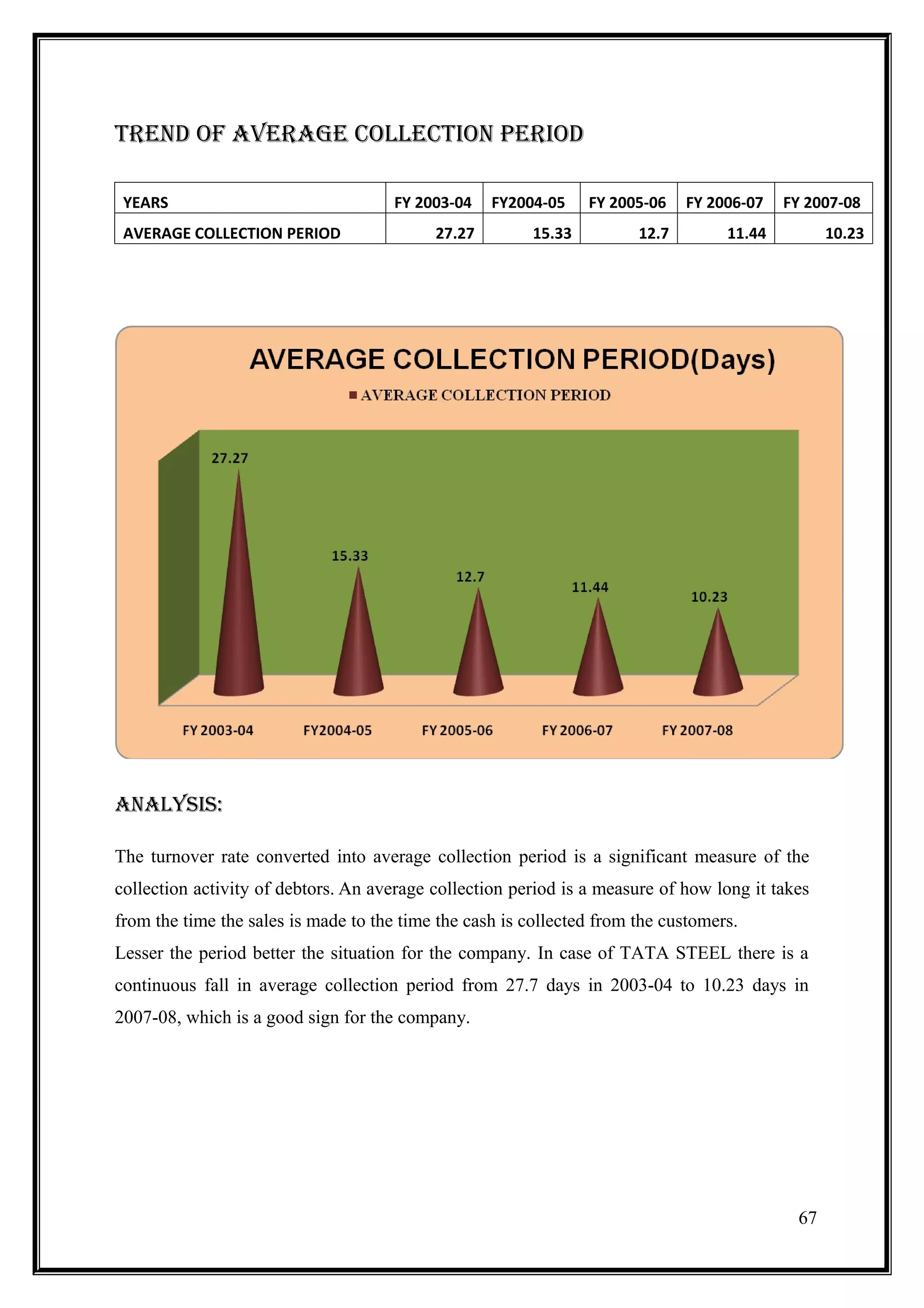 trenD oF aVeraGe ColleCtion perioD

 YEARS                                FY 2003-04   FY2004-05     FY 2005-06   FY 2006-07   FY 2007-08
 AVERAGE COLLECTION PERIOD                 27.27         15.33         12.7        11.44         10.23




analySiS:

The turnover rate converted into average collection period is a significant measure of the
collection activity of debtors. An average collection period is a measure of how long it takes
from the time the sales is made to the time the cash is collected from the customers.
Lesser the period better the situation for the company. In case of TATA STEEL there is a
continuous fall in average collection period from 27.7 days in 2003-04 to 10.23 days in
2007-08, which is a good sign for the company.




                                                                                            67
 