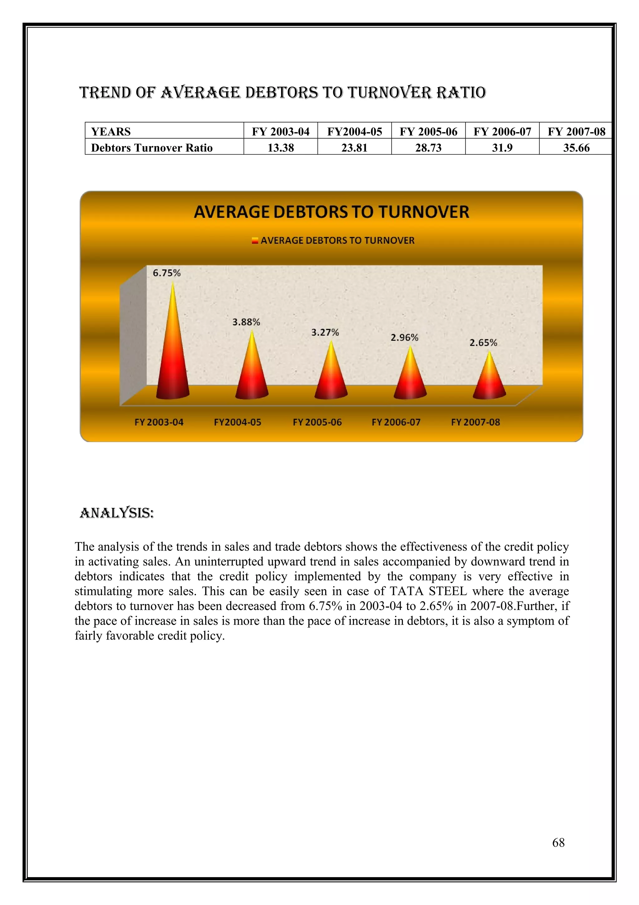 trenD oF aVeraGe DebtorS to turnoVer ratio

   YEARS                           FY 2003-04     FY2004-05      FY 2005-06    FY 2006-07     FY 2007-08
   Debtors Turnover Ratio            13.38          23.81          28.73          31.9          35.66




analySiS:

The analysis of the trends in sales and trade debtors shows the effectiveness of the credit policy
in activating sales. An uninterrupted upward trend in sales accompanied by downward trend in
debtors indicates that the credit policy implemented by the company is very effective in
stimulating more sales. This can be easily seen in case of TATA STEEL where the average
debtors to turnover has been decreased from 6.75% in 2003-04 to 2.65% in 2007-08.Further, if
the pace of increase in sales is more than the pace of increase in debtors, it is also a symptom of
fairly favorable credit policy.




                                                                                               68
 