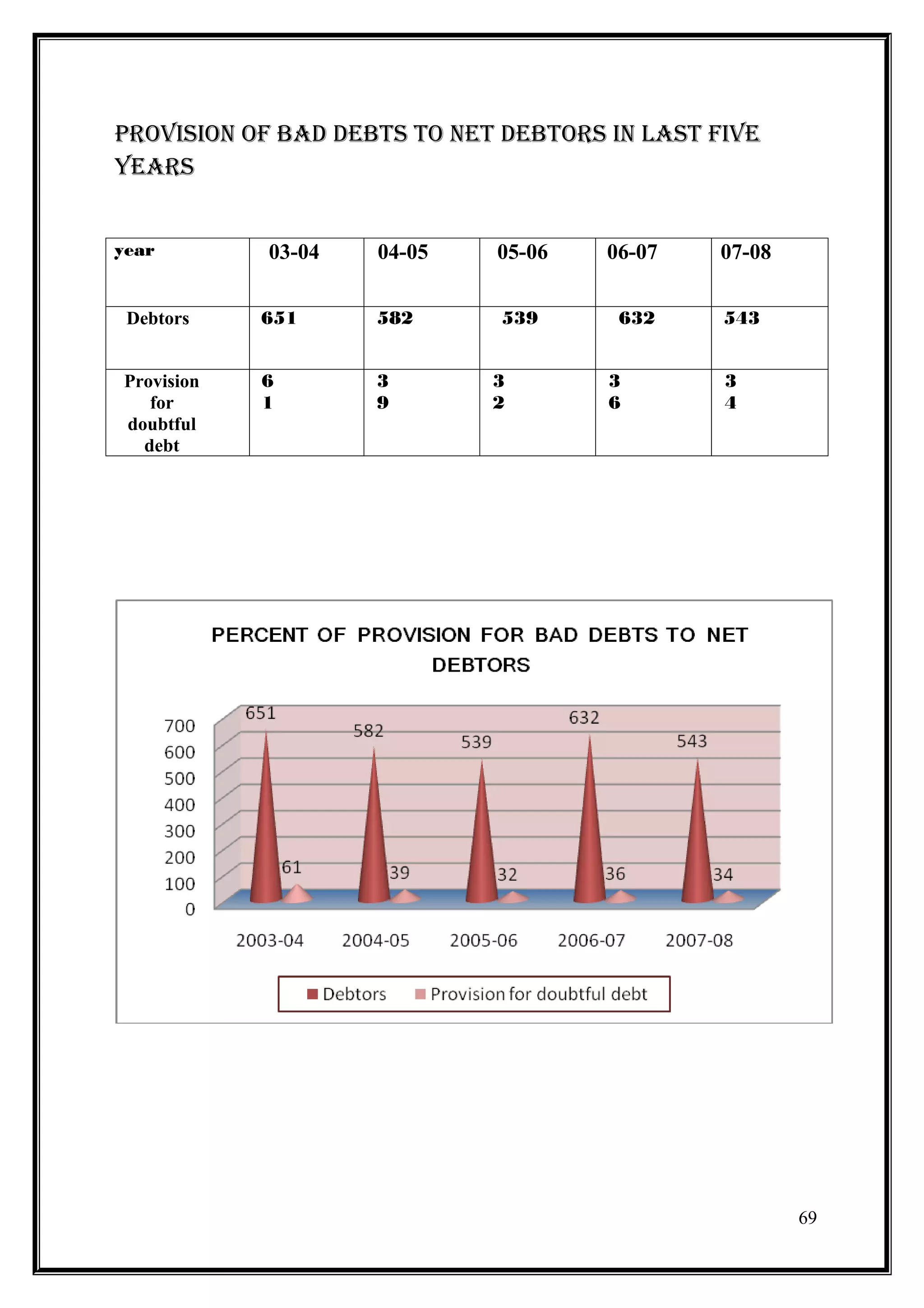 PROVISION OF BAD DEBTS TO NET DEBTORS IN LAST FIVE
YEARS


year        03-04   04-05    05-06    06-07   07-08


 Debtors    651     582      539       632     543


Provision   6       3        3        3        3
   for      1       9        2        6        4
doubtful
  debt




                                                      69
 