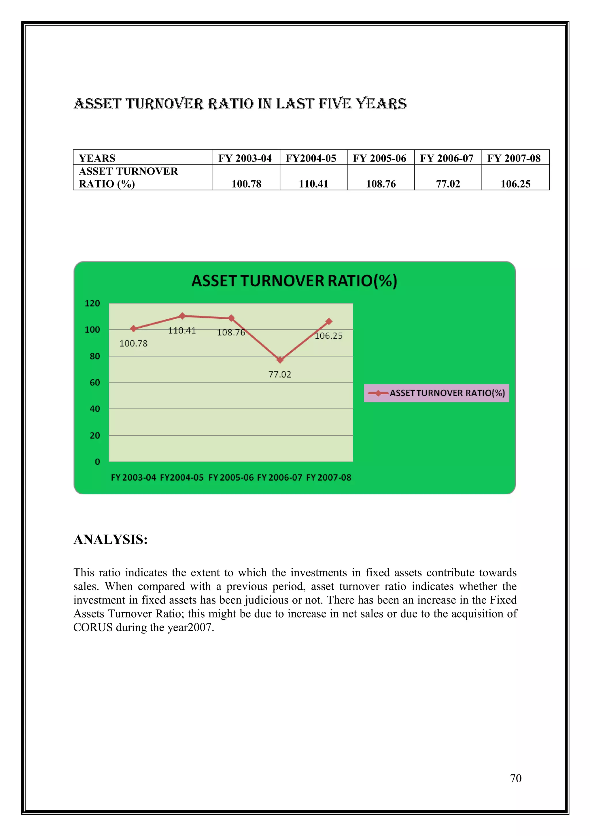 ASSET TURNOVER RATIO IN LAST FIVE YEARS


 YEARS                        FY 2003-04    FY2004-05      FY 2005-06    FY 2006-07    FY 2007-08
 ASSET TURNOVER
 RATIO (%)                       100.78        110.41         108.76        77.02         106.25




ANALYSIS:

This ratio indicates the extent to which the investments in fixed assets contribute towards
sales. When compared with a previous period, asset turnover ratio indicates whether the
investment in fixed assets has been judicious or not. There has been an increase in the Fixed
Assets Turnover Ratio; this might be due to increase in net sales or due to the acquisition of
CORUS during the year2007.




                                                                                            70
 