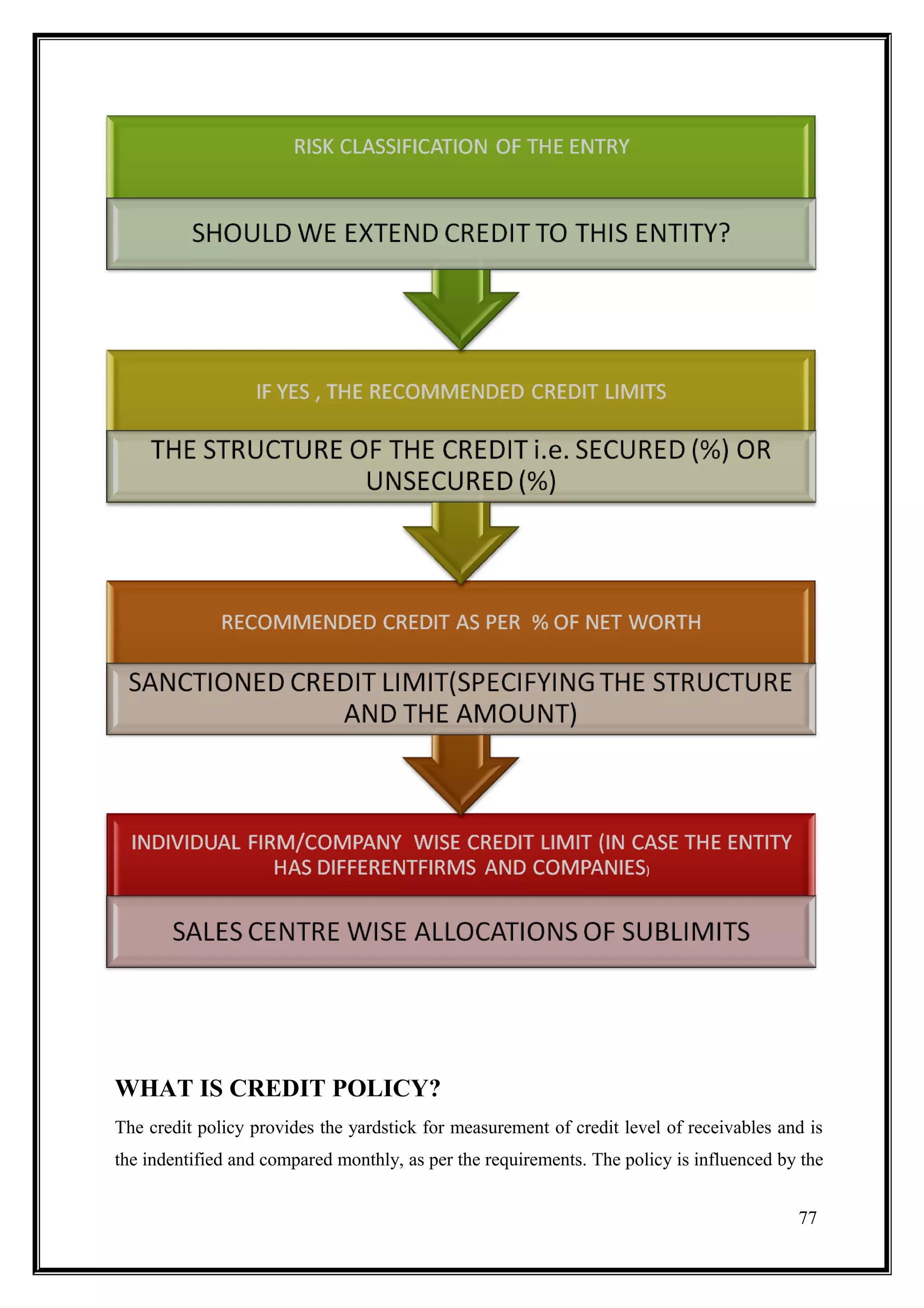 WHAT IS CREDIT POLICY?
The credit policy provides the yardstick for measurement of credit level of receivables and is
the indentified and compared monthly, as per the requirements. The policy is influenced by the


                                                                                          77
 