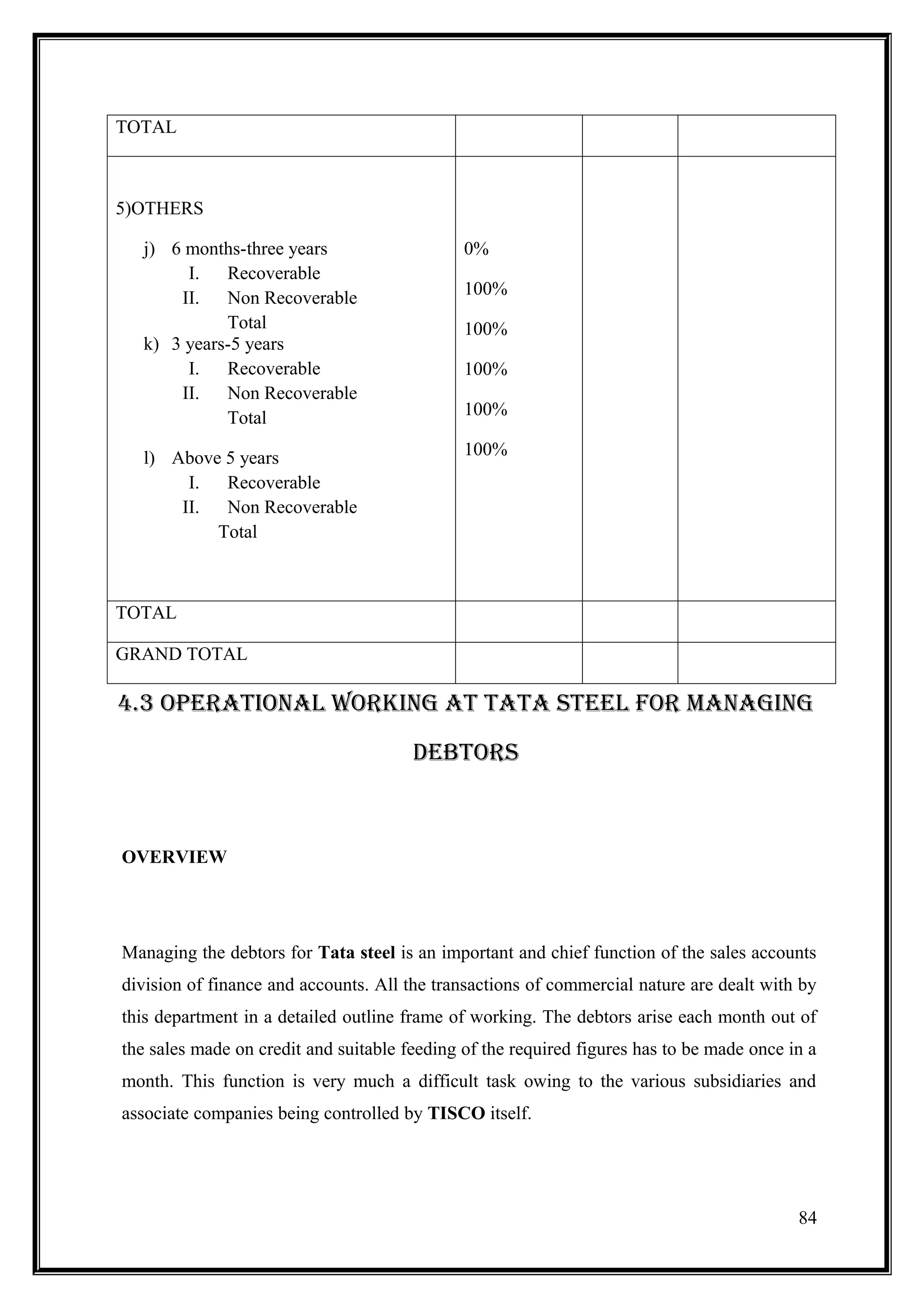 TOTAL



5)OTHERS

  j) 6 months-three years                     0%
       I.   Recoverable
      II.   Non Recoverable                   100%
            Total                             100%
  k) 3 years-5 years
       I.   Recoverable                       100%
      II.   Non Recoverable
            Total                             100%

  l) Above 5 years                            100%
       I.  Recoverable
      II.  Non Recoverable
          Total



TOTAL

GRAND TOTAL

4.3 OPERATIONAL WORKING AT TATA STEEL FOR MANAGING
                                       DEBTORS



OVERVIEW




Managing the debtors for Tata steel is an important and chief function of the sales accounts
division of finance and accounts. All the transactions of commercial nature are dealt with by
this department in a detailed outline frame of working. The debtors arise each month out of
the sales made on credit and suitable feeding of the required figures has to be made once in a
month. This function is very much a difficult task owing to the various subsidiaries and
associate companies being controlled by TISCO itself.




                                                                                           84
 