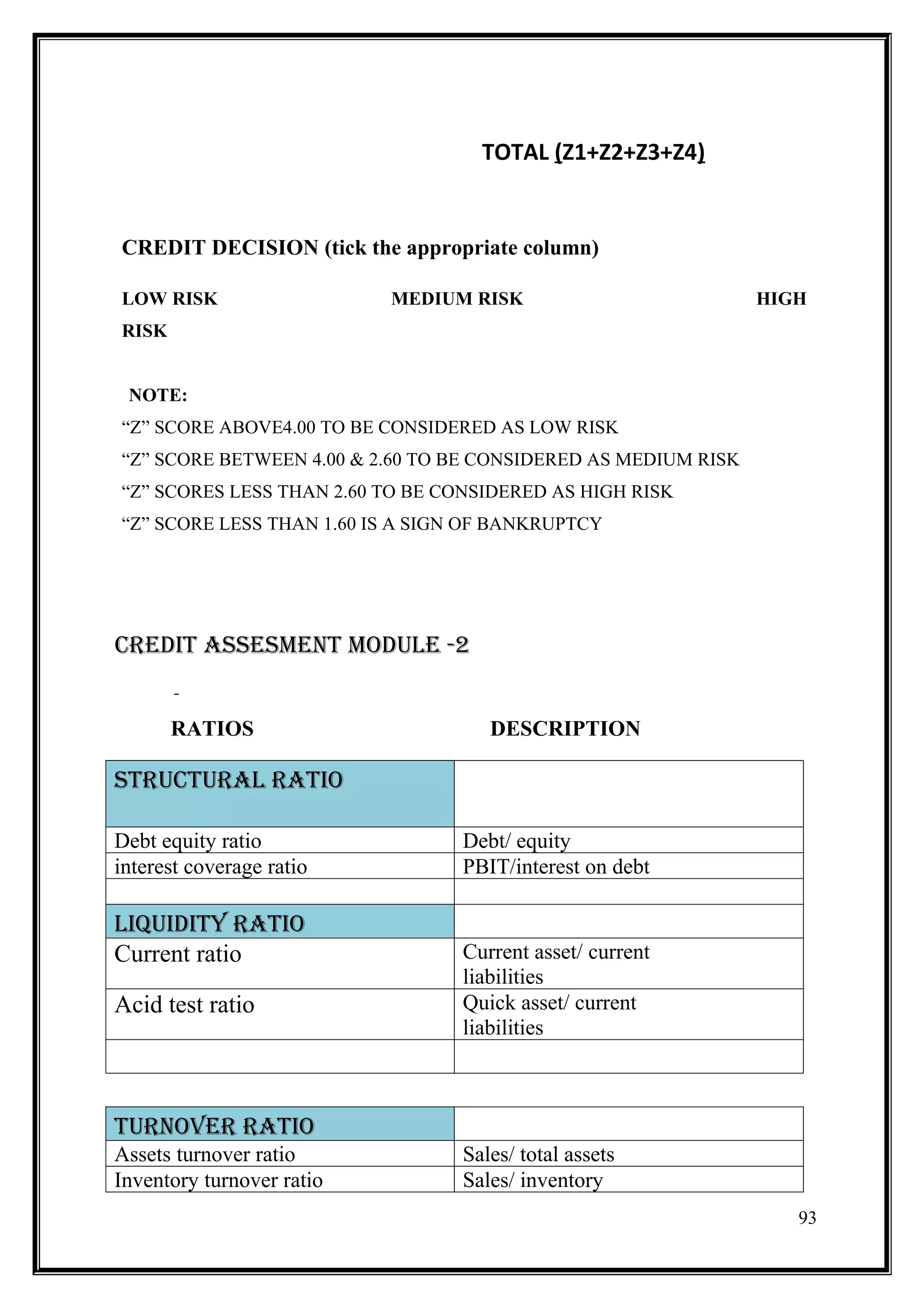 TOTAL (Z1+Z2+Z3+Z4)


CREDIT DECISION (tick the appropriate column)

LOW RISK                   MEDIUM RISK                          HIGH
RISK


 NOTE:
“Z” SCORE ABOVE4.00 TO BE CONSIDERED AS LOW RISK
“Z” SCORE BETWEEN 4.00 & 2.60 TO BE CONSIDERED AS MEDIUM RISK
“Z” SCORES LESS THAN 2.60 TO BE CONSIDERED AS HIGH RISK
“Z” SCORE LESS THAN 1.60 IS A SIGN OF BANKRUPTCY




CREDIT ASSESMENT MODULE -2


       RATIOS                        DESCRIPTION

STRUCTURAL RATIO

Debt equity ratio                 Debt/ equity
interest coverage ratio           PBIT/interest on debt

LIqUIDITY RATIO
Current ratio                     Current asset/ current
                                  liabilities
Acid test ratio                   Quick asset/ current
                                  liabilities



TURNOVER RATIO
Assets turnover ratio             Sales/ total assets
Inventory turnover ratio          Sales/ inventory
                                                                   93
 