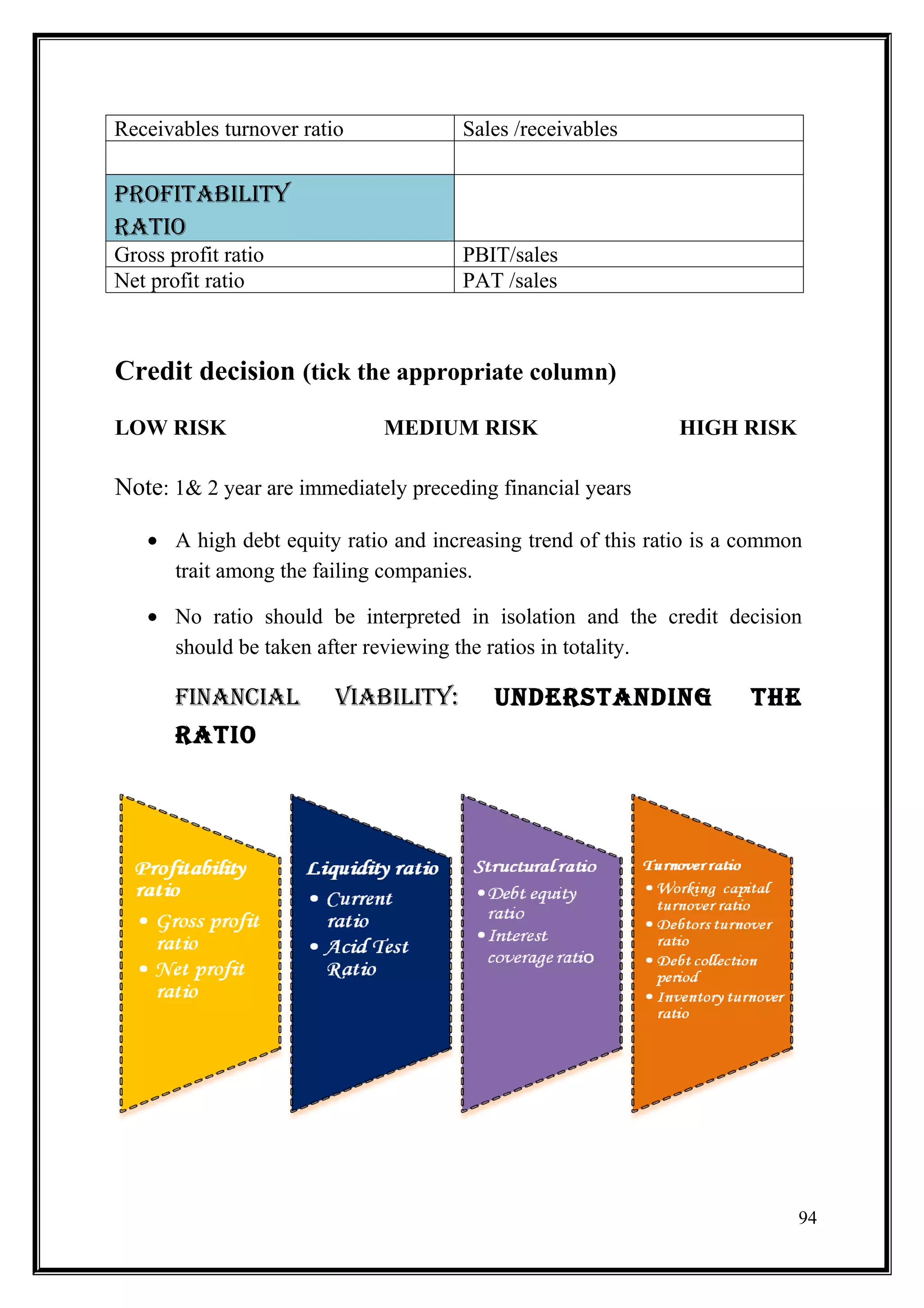 Receivables turnover ratio            Sales /receivables


PROFITABILITY
RATIO
Gross profit ratio                    PBIT/sales
Net profit ratio                      PAT /sales



Credit decision (tick the appropriate column)
LOW RISK                     MEDIUM RISK                      HIGH RISK

Note: 1& 2 year are immediately preceding financial years

   • A high debt equity ratio and increasing trend of this ratio is a common
     trait among the failing companies.

   • No ratio should be interpreted in isolation and the credit decision
     should be taken after reviewing the ratios in totality.

       FINANCIAL         VIABILITY:      UNDERSTANDING                THE
       RATIO




                                                                           94
 