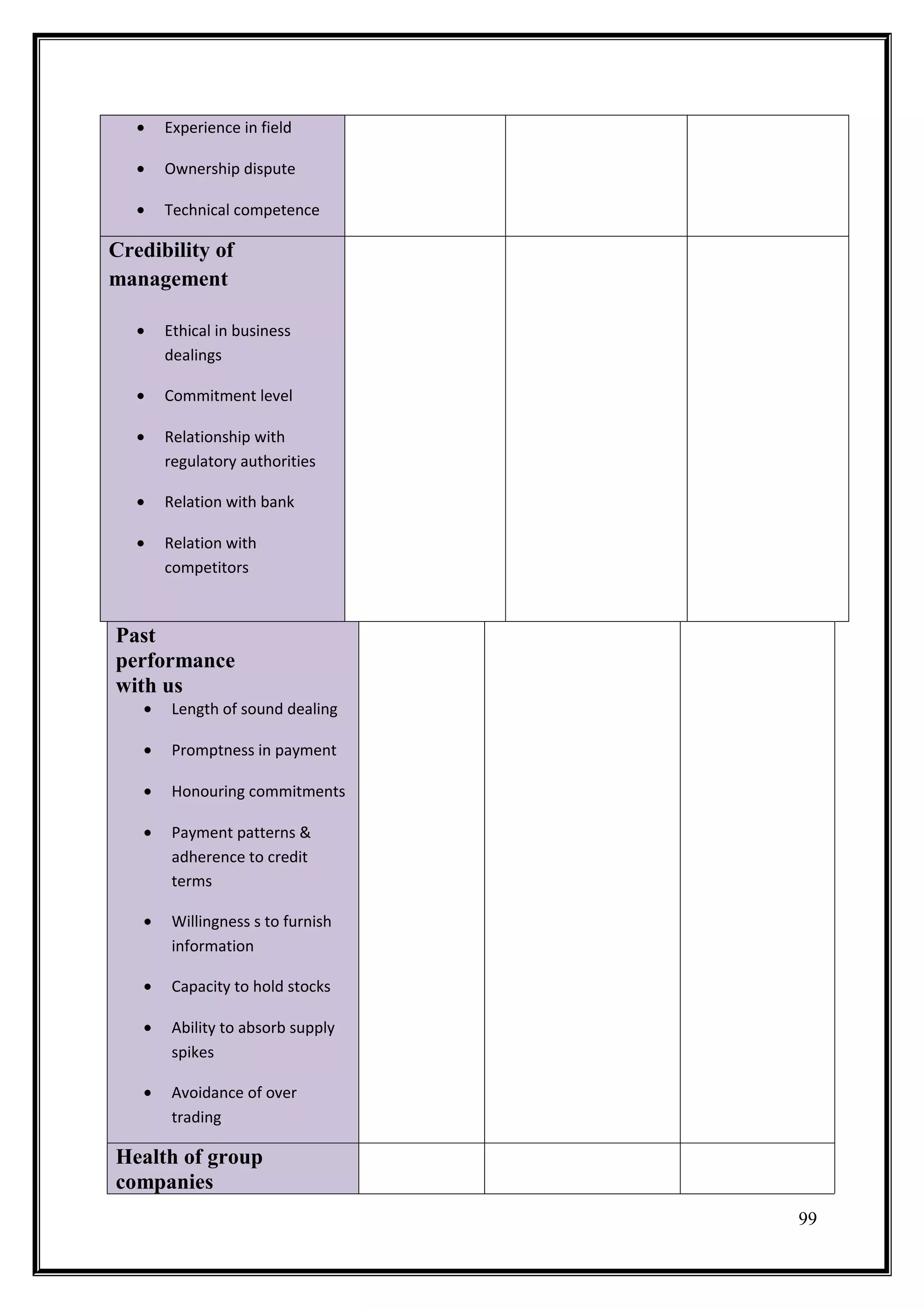 •   Experience in field

   •   Ownership dispute

   •   Technical competence

Credibility of
management

   •   Ethical in business
       dealings

   •   Commitment level

   •   Relationship with
       regulatory authorities

   •   Relation with bank

   •   Relation with
       competitors



Past
performance
with us
   •    Length of sound dealing

   •    Promptness in payment

   •    Honouring commitments

   •    Payment patterns &
        adherence to credit
        terms

   •    Willingness s to furnish
        information

   •    Capacity to hold stocks

   •    Ability to absorb supply
        spikes

   •    Avoidance of over
        trading

Health of group
companies
                                   99
 