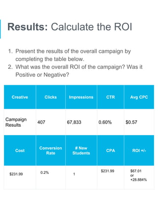 Results: Calculate the ROI
1. Present the results of the overall campaign by
completing the table below.
2. What was the overall ROI of the campaign? Was it
Positive or Negative?
Creative Clicks Impressions CTR Avg CPC
Campaign
Results
407 67,833 0.60% $0.57
Cost
Conversion
Rate
# New
Students
CPA ROI +/-
$
$231.99 0.2% 1
$231.99 $67.01
or
+28.884%
 