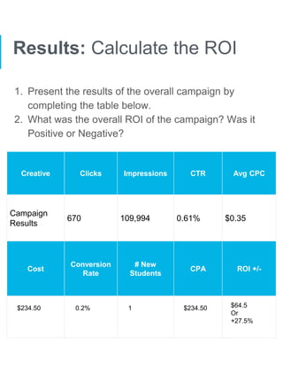Results: Calculate the ROI
1. Present the results of the overall campaign by
completing the table below.
2. What was the overall ROI of the campaign? Was it
Positive or Negative?
Creative Clicks Impressions CTR Avg CPC
Campaign
Results
670 109,994 0.61% $0.35
Cost
Conversion
Rate
# New
Students
CPA ROI +/-
0.2% 1
$234.50 0.2% 1 $234.50 $64.5
Or
+27.5%
 
