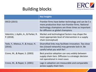 Building blocks
Key insights
OECD (2015) Frontier firms have better technology and can be 5 x
more productive than non-frontier firms. National
technology champions are three times as important
for diffusion as global champions
Valentim, L Aydin, A., & Parker, R.
P. (2018).
Market and technological factors may shape the
most appropriate level of intervention in a supply
chain (conceptual)
Todo, Y., Matous, P., & Inoue, H.
(2016).
Diversified links may facilitate innovation. Too close
ties (closed networks) may generate lock-in. Be
careful what you wish for!
Crone, M., & Roper, S. (2003) Best practice adoption can vary widely between
supply chain tiers. Diffusion is a strategic decision
not operational in most cases
Crone, M., & Roper, S. (2001) Lags in adoption are measurable and comparable
across supply chain tiers
 
