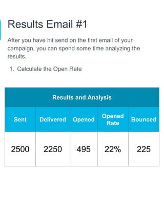 Results Email #1
After you have hit send on the first email of your
campaign, you can spend some time analyzing the
results.
1. Calculate the Open Rate
Results and Analysis
Sent Delivered Opened
Opened
Rate
Bounced
2500 2250 495 22% 225
 