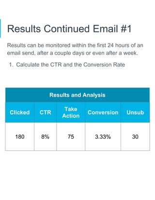 Results Continued Email #1
Results can be monitored within the first 24 hours of an
email send, after a couple days or even after a week.
1. Calculate the CTR and the Conversion Rate
Results and Analysis
Clicked CTR
Take
Action
Conversion Unsub
180 8% 75 3.33% 30
 