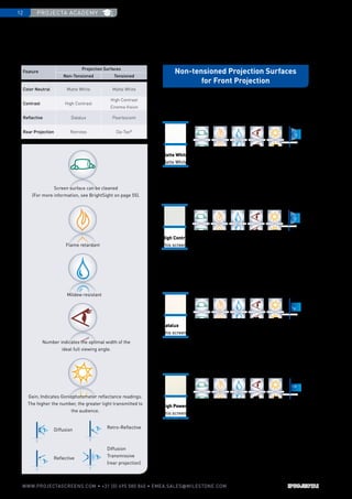 projecta academy12
www.PROJECTASCREENS.COM • +31 (0) 495 580 840 • emea.sales@milestone.com
120° 1.0
100° 1.1
70° 1.5
These projection surfaces are supported and used in
non-tensioned projection screens.
Screen surfaces features
Diffusion
Screen surface can be cleaned
(For more information, see BrightSight on page 55).
Flame retardant
Gain; Indicates Goniophotometer reflectance readings.
The higher the number, the greater light transmitted to
the audience.
Mildew resistant
Number indicates the optimal width of the
ideal full viewing angle.
Reflective
Retro-Reflective
Diffusion
Transmissive
(rear projection)
High Contrast
This screen surface is a great choice when video images are the main
source of information being projected and where ambient light is
moderately controlled. With its specially designed grey base material
and reflective top surface, this screen material is able to provide very
good black levels without sacrificing the white level output. This is a
fiberglass-based surface.
Matte White
Matte White is one of the most versatile screen surfaces for precise
image reproduction that provides an exceptionally wide viewing angle.
Its versatility makes it a great choice for situations with good control
over ambient light and where an exceptionally wide viewing angle is
necessary. This is a fiberglass-based surface.
Datalux
This screen surface is specially designed with a reflective coating, which
provides an increased amount of brightness with a moderately reduced
viewing angle. The increased gain of this surface makes it suitable for
environments where ambient lighting is uncontrollable and a projector
with moderate light output is utilised. This is a fiberglass-based surface.
Color Neutral Matte White Matte White
Contrast High Contrast
High Contrast
Cinema Vision
Reflective Datalux Pearlescent
Rear Projection Retrotex Da-Tex®
Feature
Projection Surfaces
Non-Tensioned Tensioned
Screen Surfaces
Non-tensioned Projection Surfaces
for Front Projection
40° 2.4
High Power®
This screen surface provides the reflectivity and optical characteristics
of a traditional glass beaded surface with the ability to clean the surface
when necessary. Its smooth surface provides the highest gain of all front
projection screen surfaces with no resolution loss. The moderate
viewing angle and its ability to reflect light back along the projection axis
make this surface the best choice for situations where there is a
moderate amount of ambient light and the projector is placed on a
table-top or in the same horizontal viewing plane as the audience. This
is a fiberglass-based surface.
 