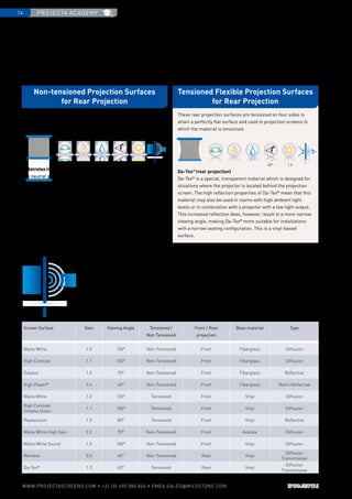 projecta academy14
www.PROJECTASCREENS.COM • +31 (0) 495 580 840 • emea.sales@milestone.com
60° 0.5
60° 1.3
These rear projection surfaces are tensioned on four sides to
attain a perfectly flat surface and used in projection screens in
which the material is tensioned.
Retrotex(rear projection)
A neutral grey vinyl rear projection screen that provides contrast
enhancement while maintaining uniformity and color rendition.
A versatile rear projection surface, Retrotex is a good choice for
applications with good control over ambient light. This is a vinyl
based surface.
Da-Tex®
(rear projection)
Da-Tex®
is a special, transparent material which is designed for
situations where the projector is located behind the projection
screen. The high reflection properties of Da-Tex®
mean that this
material may also be used in rooms with high ambient light
levels or in combination with a projector with a low light output.
This increased reflection does, however, result in a more narrow
viewing angle, making Da-Tex®
more suitable for installations
with a narrow seating configuration. This is a vinyl-based
surface.
Benefits of rear projection:
•	 Image quality is superior to front projection.
•	 Less loss of contrast.
•	 With rear projection there is no projector in sight and all AV components
can be concealed in the projection room eliminating fan noise.
•	 With rear projection the presenter or teacher can walk in front of the
screen without affecting the projection.
Screen Surface Gain Viewing Angle Tensioned /
Non Tensioned
Front / Rear
projection
Base material Type
Matte White 1.0 120° Non-Tensioned Front Fiberglass Diffusion
High Contrast 1.1 100° Non-Tensioned Front Fiberglass Diffusion
Datalux 1.5 70° Non-Tensioned Front Fiberglass Reflective
High Power®
2.4 40° Non-Tensioned Front Fiberglass Retro-Reflective
Matte White 1.0 120° Tensioned Front Vinyl Diffusion
High Contrast
Cinema Vision
1.1 100° Tensioned Front Vinyl Diffusion
Pearlescent 1.5 80° Tensioned Front Vinyl Reflective
Matte White High Gain 2.2 70° Non-Tensioned Front Acetate Diffusion
Matte White Sound 1.0 100° Non-Tensioned Front Vinyl Diffusion
Retrotex 0.5 60° Non-Tensioned Rear Vinyl
Diffusion
Transmissive
Da-Tex®
1.3 60° Tensioned Rear Vinyl
Diffusion
Transmissive
These projection surfaces are used in non-tensioned
projection screens.
Non-tensioned Projection Surfaces
for Rear Projection
Tensioned Flexible Projection Surfaces
for Rear Projection
Screen Surfaces
 