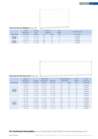 charts 63
www.PROJECTASCREENS.COM • +31 (0) 495 580 840 • emea.sales@milestone.com
Dry Erase Screen Panoramic (page 20)
Dry Erase Screen Magnetic (page 20)
For technical information see our Specification Data Sheets at www.projectascreens.com
Aspect Ratio
Overall
Dimensions
Viewing Area Nominal Diagonal Net
Weight
Front
ProjectionComplete Center Panel Side Panel Center Panel
H x W cm H x W cm H x W cm H x W cm cm inches kg Prod. Code
16:10
99 x 373 91 x 363 91 x 146 91 x 110 173 68 29 10630815
99 x 429 91 x 427 91 x 146 91 x 140 173 68 34 10630816
99 x 495 91 x 488 91 x 146 91 x 171 173 68 38 10630817
124 x 373 117 x 366 117 x 187 117 x 90 221 87 36 10630818
124 x 429 117 x 427 117 x 187 117 x 120 221 87 42 10630819
124 x 495 117 x 488 117 x 187 117 x 150 221 87 48 10630820
16:9
99 x 373 91 x 363 91 x 163 91 x 102 185 73 29 10630822
99 x 429 91 x 427 91 x 163 91 x 132 185 73 34 10630823
99 x 495 91 x 488 91 x 163 91 x 163 185 73 38 10630824
124 x 373 117 x 366 117 x 208 117 x 79 239 94 36 10630825
124 x 429 117 x 427 117 x 208 117 x 110 239 94 42 10630826
124 x 495 117 x 488 117 x 208 117 x 140 239 94 48 10630827
Aspect Ratio
Overall
Dimensions
Viewing
Area
Nominal
Diagonal
Net
Weight
Front Projection
H x W cm H x W cm cm inches kg Prod. Code
93 x 148 91 x 146 173 68 10 10630806
119 x 189 117 x 187 221 87 15 10630807
93 x 164 91 x 163 185 73 11 10630808
119 x 210 117 x 208 239 94 17 10630809
16:9
16:10
 