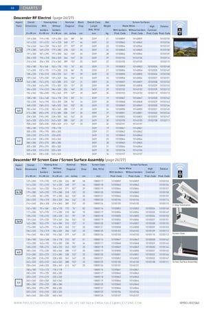 charts66
www.PROJECTASCREENS.COM • +31 (0) 495 580 840 • emea.sales@milestone.com
Descender RF Screen Case / Screen Surface Assembly (page 26/27)
Descender RF Electrol (page 26/27)
16:10
129 x 200 119 x 190 129 x 200 224 88 58 2259 21 10100859 10140859 10103155
141 x 220 131 x 210 141 x 220 248 97 46 2459 22 10100863 10140863 10103156
154 x 240 144 x 230 154 x 240 271 107 39 2659 23 10100864 10140864 10103157
179 x 280 169 x 270 179 x 280 318 125 20 3059 26 10100865 10140865 10103158
191 x 300 181 x 290 191 x 300 342 135 20 3259 28 10100866 10103159
204 x 320 194 x 310 204 x 320 366 144 20 3459 29 10103104 10143104 10103114
216 x 340 206 x 330 216 x 340 389 153 20 3659 32 10103105 10143105 10103115
16:9
102 x 180 95 x 168 102 x 178 193 76 82 2039 19 10100853 10140853 10102034 10103148
117 x 200 107 x 190 117 x 200 218 86 70 2259 21 10100854 10140854 10102035 10103149
128 x 220 118 x 210 128 x 220 241 95 59 2459 22 10100855 10140855 10102036 10103150
139 x 240 129 x 230 139 x 240 264 104 53 2659 23 10100856 10140856 10102037 10103151
162 x 280 152 x 270 162 x 280 310 122 31 3059 26 10100857 10140857 10102038 10103152
173 x 300 163 x 290 173 x 300 333 131 20 3259 28 10100858 10140858 10102039 10103153
184 x 320 174 x 310 184 x 320 356 140 20 3459 29 10103102 10143102 10103109 10103112
196 x 340 186 x 330 196 x 340 379 149 20 3659 30 10103103 10143103 10103110 10103113
4:3
138 x 180 126 x 168 136 x 178 210 83 51 2039 19 10100847 10140847 10102028 10103142
153 x 200 143 x 190 153 x 200 238 94 34 2259 20 10100848 10140848 10102029 10103143
168 x 220 158 x 210 168 x 220 263 103 20 2459 22 10100849 10140849 10102030 10103144
183 x 240 173 x 230 183 x 240 288 113 20 2659 24 10100850 10140850 10102031 10103145
213 x 280 203 x 270 213 x 280 338 133 20 3059 27 10100851 10140851 10102032 10103146
228 x 300 218 x 290 228 x 300 363 143 20 3259 29 10100852 10140852 10102033 10103147
243 x 320 233 x 310 243 x 320 388 153 20 3459 30 10103100 10143100 10103108 10103111
258 x 340 248 x 330 258 x 340 413 163 20 3659 32 10103101 10143101
1:1
180 x 180 173 x 173 178 x 178 2039 19 10100841 10140841
200 x 200 195 x 195 200 x 200 2259 21 10100842 10140842
220 x 220 215 x 215 220 x220 2459 23 10100843 10140843
240 x 240 230 x 230 240 x 240 2659 25 10100844 10140844
280 x 280 270 x 270 280 x 280 3059 28 10100845 10140845
300 x 300 290 x 290 300 x 300 3259 31 10100846 10140846
320 x 320 310 x 310 320 x 320 3459 32 10103106 10143106
340 x 340 330 x 330 340 x 340 3659 34 10103107 10143107
Screen Surface Assembly
Screen Case
2-Step Installation
10140866
16:10
129 x 200 119 x 190 129 x 200 224 88 58 10800117 10105859 10145859 10105155
141 x 220 131 x 210 141 x 220 248 97 46 10800118 10105863 10145863 10105156
154 x 240 144 x 230 154 x 240 271 107 39 10800119 10105864 10145864 10105157
179 x 280 169 x 270 179 x 280 318 125 20 10800120 10105865 10145865 10105158
191 x 300 181 x 290 191 x 300 342 135 20 10800121 10105866 10145866 10105159
204 x 320 194 x 310 204 x 320 366 144 20 10800125 10105104 10145104 10105114
216 x 340 206 x 330 216 x 340 389 153 20 10800126 10105105 10145105 10105115
16:9
102 x 180 95 x 168 102 x 178 193 76 82 10800116 10105853 10145853 10105034 10105148
117 x 200 107 x 190 117 x 200 218 86 70 10800117 10105854 10145854 10105035 10105149
128 x 220 118 x 210 128 x 220 241 95 59 10800118 10105855 10145855 10105036 10105150
139 x 240 129 x 230 139 x 240 264 104 53 10800119 10105856 10145856 10105037 10105151
162 x 280 152 x 270 162 x 280 310 122 31 10800120 10105857 10145857 10105038 10105152
173 x 300 163 x 290 173 x 300 333 131 20 10800121 10105858 10145858 10105039 10105153
184 x 320 174 x 310 184 x 320 356 140 20 10800125 10105102 10145102 10105109 10105112
196 x 340 186 x 330 196 x 340 379 149 20 10800126 10105103 10145103 10105110 10105113
4:3
138 x 180 126 x 168 136 x 178 210 83 51 10800116 10105847 10145847 10105028 10105142
153 x 200 143 x 190 153 x 200 238 94 34 10800117 10105848 10145848 10105029 10105143
168 x 220 158 x 210 168 x 220 263 103 20 10800118 10105849 10145849 10105030 10105144
183 x 240 173 x 230 183 x 240 288 113 20 10800119 10105850 10145850 10105031 10105145
213 x 280 203 x 270 213 x 280 338 133 20 10800120 10105851 10145851 10105032 10105146
228 x 300 218 x 290 228 x 300 363 143 20 10800121 10105852 10145852 10105033 10105147
243 x 320 233 x 310 243 x 320 388 153 20 10800125 10105100 10145100 10105108 10105111
258 x 340 248 x 330 258 x 340 413 163 20 10800126 10105101 10145101
1:1
180 x 180 173 x 173 178 x 178 10800116 10105841 10145841
200 x 200 195 x 195 200 x 200 10800117 10105842 10145842
220 x 220 215 x 215 220 x 220 10800118 10105843 10145843
240 x 240 230 x 230 240 x 240 10800119 10105844 10145844
280 x 280 270 x 270 280 x 280 10800120 10105845 10145845
300 x 300 290 x 290 300 x 300 10800121 10105846 10145846
320 x 320 310 x 310 320 x 320 10800125 10105106 10145106
340 x 340 330 x 330 340 x 340 10800126 10105107 10145107
Aspect
Ratio
Overall
Dimen­­sions
Viewing Area Nominal
Diagonal
Black
Drop
Screen Case
(RAL 9016)
Screen Surfaces
With
borders
Without
borders
Matte White High
Contrast
Datalux
With borders Without borders
H x W cm H x W cm H x W cm cm inches cm mm Prod. Code Prod. Code Prod. Code Prod. Code
Aspect
Ratio
Overall
Dimen­­sions
Viewing Area Nominal
Diagonal
Black
Drop
Overall Case
Length
(RAL 9016)
Net
Weight
Screen Surfaces
With
borders
Without
borders
Matte White High
Contrast
Datalux
With borders Without borders
H x W cm H x W cm H x W cm cm inches cm mm kg Prod. Code Prod. Code Prod. Code Prod. Code
 