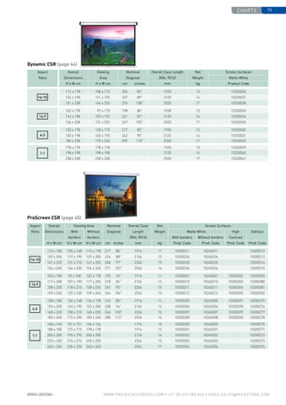 charts 79
www.PROJECTASCREENS.COM • +31 (0) 495 580 840 • emea.sales@milestone.com
16:10
115 x 180 105 x 168 115 x 178 217 85 1914 11 10200311 10240311 10200312
129 x 200 119 x 190 129 x 200 224 88 2134 12 10200234 10240234 10200313
141 x 220 131 x 210 141 x 220 248 97 2334 15 10200235 10240235 10200314
154 x 240 144 x 230 154 x 240 271 107 2534 16 10200236 10240236 10200315
16:9
102 x 180 95 x 168 102 x 178 193 76 1914 11 10200301 10240301 10200302 10200306
117 x 200 107 x 190 117 x 200 218 86 2134 12 10200210 10240210 10200303 10200280
128 x 220 118 x 210 128 x 220 241 95 2334 15 10200211 10240211 10200304 10200281
139 x 240 129 x 230 139 x 240 264 104 2534 15 10200212 10240212 10200305 10200282
4:3
138 x 180 126 x 168 136 x 178 210 83 1914 11 10200205 10240205 10200297 10200275
153 x 200 143 x 190 153 x 200 238 94 2134 13 10200206 10240206 10200298 10200276
168 x 220 158 x 210 168 x 220 263 103 2334 15 10200207 10240207 10200299 10200277
183 x 240 173 x 230 183 x 240 288 113 2534 16 10200208 10240208 10200300 10200278
1:1
160 x 160 151 x 151 156 x 156 1714 10 10200200 10240200 10200270
180 x 180 173 x 173 178 x 178 1914 12 10200201 10240201 10200271
200 x 200 195 x 195 200 x 200 2134 14 10200202 10240202 10200272
220 x 220 215 x 215 220 x 220 2334 15 10200203 10240203 10200273
240 x 240 235 x 235 240 x 240 2534 17 10200204 10240204 10200274
Aspect
Ratio
Overall
Dimen­­sions
Viewing Area Nominal
Diagonal
Overall Case
Length
(RAL 9016)
Net
Weight
Screen Surfaces
With
borders
Without
borders
Matte White High
Contrast
Datalux
With borders Without borders
H x W cm H x W cm H x W cm cm inches mm kg Prod. Code Prod. Code Prod. Code Prod. Code
ProScreen CSR (page 45)
16:10
112 x 178 108 x 173 204 80 1920 13 10230036
126 x 198 121 x 193 227 89 2120 14 10230037
151 x 238 146 x 233 274 108 2520 17 10230038
16:9
102 x 178 97 x 173 198 80 1920 13 10230033
114 x 198 109 x 193 221 87 2120 14 10230034
136 x 238 131 x 233 267 105 2520 17 10230035
4:3
135 x 178 130 x 173 217 85 1920 13 10230030
150 x 198 145 x 193 242 95 2120 14 10230031
180 x 238 175 x 233 292 115 2520 17 10230032
1:1
178 x 178 178 x 178 1920 13 10230039
198 x 198 198 x 198 2120 14 10230040
238 x 238 238 x 238 2520 17 10230041
Aspect
Ratio
Overall
Dimensions
Viewing
Area
Nominal
Diagonal
Overall Case Length
(RAL 9016)
Net
Weight
Screen Surfaces
Matte White
H x W cm H x W cm cm inches mm kg Product Code
Dynamic CSR (page 44)
 