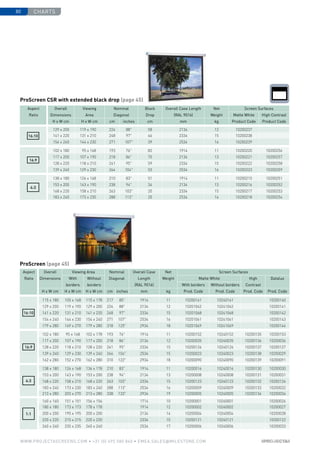 charts80
www.PROJECTASCREENS.COM • +31 (0) 495 580 840 • emea.sales@milestone.com
16:10
129 x 200 119 x 190 224 88 58 2134 12 10200237
141 x 220 131 x 210 248 97 46 2334 15 10200238
154 x 240 144 x 230 271 107 39 2534 16 10200239
16:9
102 x 180 95 x 168 193 76 82 1914 11 10200220 10200256
117 x 200 107 x 190 218 86 70 2134 13 10200221 10200257
128 x 220 118 x 210 241 95 59 2334 15 10200222 10200258
139 x 240 129 x 230 264 104 53 2534 16 10200223 10200259
4:3
138 x 180 126 x 168 210 83 51 1914 11 10200215 10200251
153 x 200 143 x 190 238 94 34 2134 13 10200216 10200252
168 x 220 158 x 210 263 103 20 2334 15 10200217 10200253
183 x 240 173 x 230 288 113 20 2534 16 10200218 10200254
Aspect
Ratio
Overall
­Dimensions
Viewing
Area
Nominal
Diagonal
Black
Drop
Overall Case Length
(RAL 9016)
Net
Weight
Screen Surfaces
Matte White High Contrast
H x W cm H x W cm cm inches cm mm kg Product Code Product Code
ProScreen (page 45)
16:10
115 x 180 105 x 168 115 x 178 217 85 1914 11 10200161 10240161 10200140
129 x 200 119 x 190 129 x 200 224 88 2134 12 10201062 10241062 10200141
141 x 220 131 x 210 141 x 220 248 97 2334 15 10201068 10241068 10200142
154 x 240 144 x 230 154 x 240 271 107 2534 16 10201061 10241061 10200143
179 x 280 169 x 270 179 x 280 318 125 2934 18 10201069 10241069 10200144
16:9
102 x 180 95 x 168 102 x 178 193 76 1914 11 10200152 10240152 10200135 10200153
117 x 200 107 x 190 117 x 200 218 86 2134 12 10200035 10240035 10200136 10200036
128 x 220 118 x 210 128 x 220 241 95 2334 15 10200126 10240126 10200137 10200127
139 x 240 129 x 230 139 x 240 264 104 2534 15 10200023 10240023 10200138 10200029
162 x 280 152 x 270 162 x 280 310 122 2934 18 10200090 10240090 10200139 10200091
4:3
138 x 180 126 x 168 136 x 178 210 83 1914 11 10200016 10240016 10200130 10200030
153 x 200 143 x 190 153 x 200 238 94 2134 13 10200008 10240008 10200131 10200031
168 x 220 158 x 210 168 x 220 263 103 2334 15 10200123 10240123 10200132 10200124
183 x 240 173 x 230 183 x 240 288 113 2534 16 10200009 10240009 10200133 10200032
213 x 280 203 x 270 213 x 280 338 133 2934 19 10200005 10240005 10200134 10200034
1:1
160 x 160 151 x 151 156 x 156 1714 10 10200001 10240001 10200026
180 x 180 173 x 173 178 x 178 1914 12 10200002 10240002 10200027
200 x 200 195 x 195 200 x 200 2134 14 10200004 10240004 10200028
220 x 220 215 x 215 220 x 220 2334 15 10200121 10240121 10200122
240 x 240 235 x 235 240 x 240 2534 17 10200006 10240006 10200033
Aspect
Ratio
Overall
Dimen­­sions
Viewing Area Nominal
Diagonal
Overall Case
Length
(RAL 9016)
Net
Weight
Screen Surfaces
With
borders
Without
borders
Matte White High
Contrast
Datalux
With borders Without borders
H x W cm H x W cm H x W cm cm inches mm kg Prod. Code Prod. Code Prod. Code Prod. Code
ProScreen CSR with extended black drop (page 45)
 