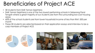 Beneficiaries of Project ACE
• 30 students from SMK Taman Sejahtera
• SMK Taman Sejahtera is one of the two lowest performing schools in Seberang Perai
Tengah where a great majority of our students are from the surrounding low-cost housing
areas
• 60% of the school students are from lower household income of less than RM1 500 per
month
• These 30 students are selected based on their application essays and interview to be a
corp members of Project ACE
Form 2
47%
Form 3
23%
Form 4
30%
 