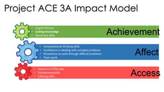 Project ACE 3A Impact Model
• English literacy
• Coding knowledge
• Numeracy skills
• Interest in STEM jobs
• Entrepreneurship
• Lifelong skills
• Computational thinking skills
• Confidence in dealing with complex problems
• Persistence to work through difficult problems
• Team work
Achievement
Affect
Access
 