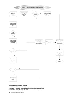 Order is filled at
automated card
cell
Order is filled at
Pick-to-Light
Stations
Is order size
“small”?
Order is filled and
packaged at “small
order” cell
Package is
scanned and
shipping label is
applied
Is order
complete?
Completed order is
placed on
conveyor to
Packing Station
Sales orders
are stored in
Great Plains
Order is presented
for fulfillment
based upon
priority
Figure 1: Fulfillment Process Overview
Yes
No
Yes
No
Completed order is
placed on
conveyor to
shipping station
Done
Is order
complete?
Order is filled at
manual picking
stations
No
Yes
Order is packed
and sealed
Order is filled at
automated paper
products cell
Is order
complete?
Yes
No
Process Improvement Phases
Phase 1: Facilitate process within existing physical layout
Completion date: August 15, 2003
1) Implement Great Plains
 