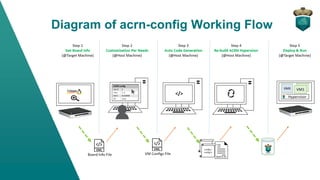 Project ACRN configuration scenarios and config tool | PDF