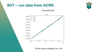 Test data (20s)
* As the warp is disabled, evt = avt
BVT – run data from ACRN
 